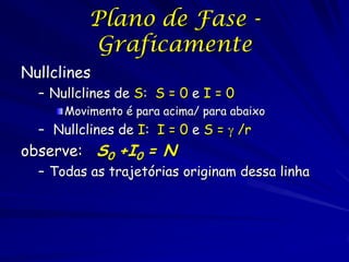 Plano de Fase -
          Graficamente
Nullclines
  – Nullclines de S: S = 0 e I = 0
      Movimento é para acima/ para ab...