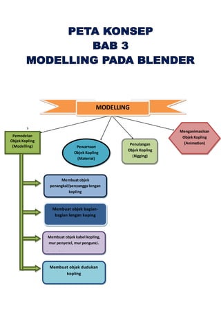 s
MODELLING
Pemodelan
Objek Kopling
(Modelling) Pewarnaan
Objek Kopling
(Material)
Penulangan
Objek Kopling
(Rigging)
Menganimasikan
Objek Kopling
(Animation)
Membuat objek
penangkal/penyangga lengan
kopling
Membuat objek bagian-
bagian lengan koping
Membuat objek kabel kopling,
mur penyetel, mur pengunci.
bagianlainnya
Membuat objek dudukan
kopling