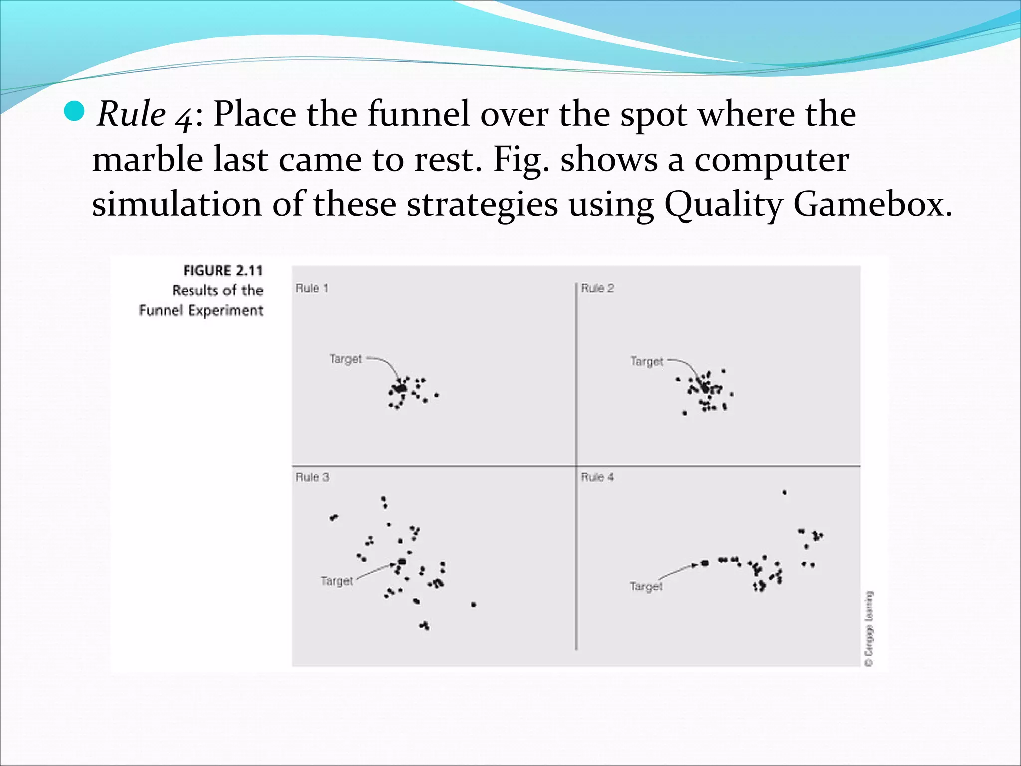 Rule 4: Place the funnel over the spot where the

marble last came to rest. Fig. shows a computer
simulation of these strategies using Quality Gamebox.

 