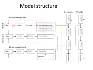 A mathematical model for Rift Valley fever transmission dynamics