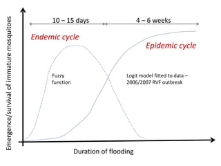 A mathematical model for Rift Valley fever transmission dynamics