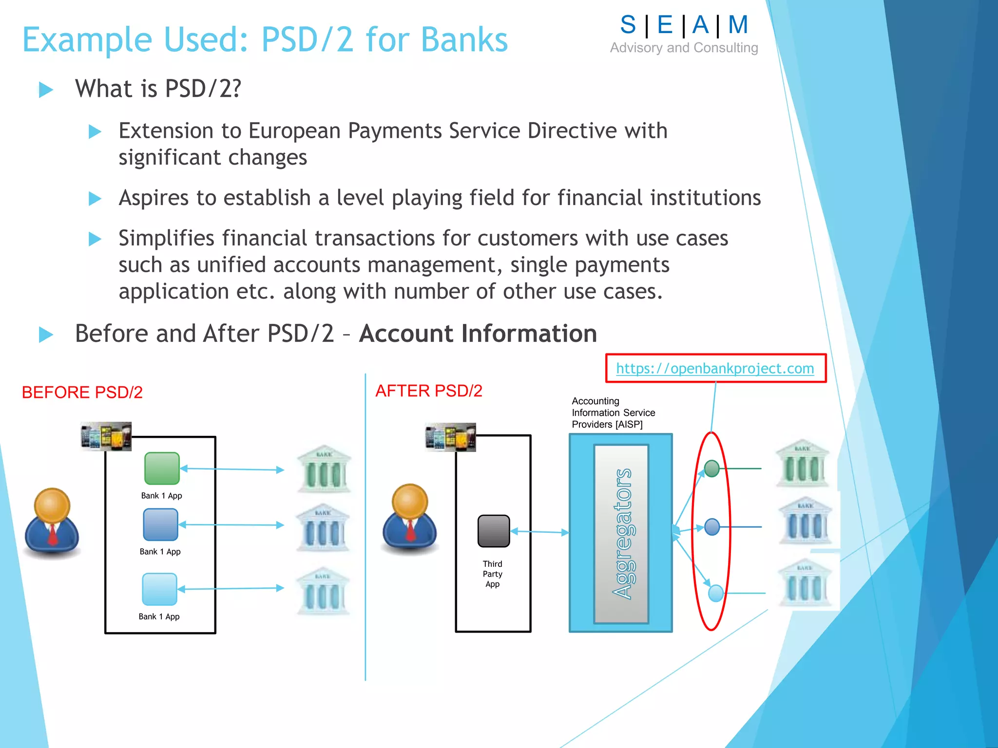 S | E | A | M
Advisory and ConsultingExample Used: PSD/2 for Banks
 What is PSD/2?
 Extension to European Payments Service Directive with
significant changes
 Aspires to establish a level playing field for financial institutions
 Simplifies financial transactions for customers with use cases
such as unified accounts management, single payments
application etc. along with number of other use cases.
 Before and After PSD/2 – Account Information
Bank 1 App
Bank 1 App
Bank 1 App
BEFORE PSD/2
Third
Party
App
AFTER PSD/2 Accounting
Information Service
Providers [AISP]
https://openbankproject.com
 