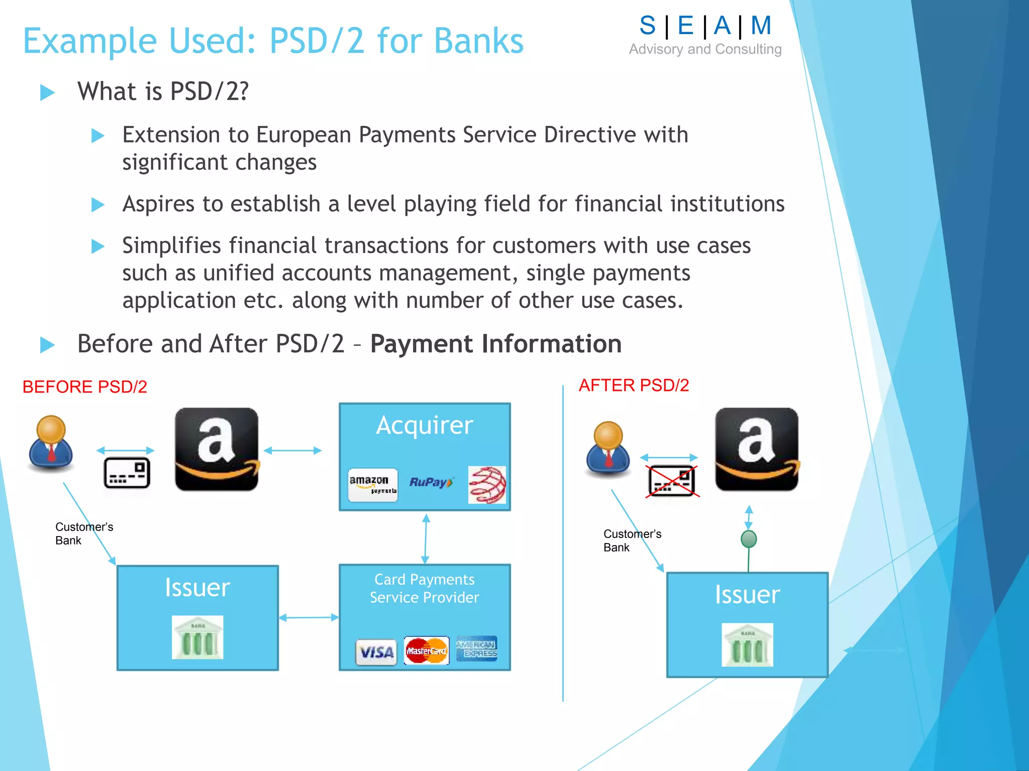 S | E | A | M
Advisory and ConsultingExample Used: PSD/2 for Banks
 What is PSD/2?
 Extension to European Payments Service Directive with
significant changes
 Aspires to establish a level playing field for financial institutions
 Simplifies financial transactions for customers with use cases
such as unified accounts management, single payments
application etc. along with number of other use cases.
 Before and After PSD/2 – Payment Information
AFTER PSD/2BEFORE PSD/2
Acquirer
Card Payments
Service ProviderIssuer
Customer’s
Bank
Issuer
Customer’s
Bank
 