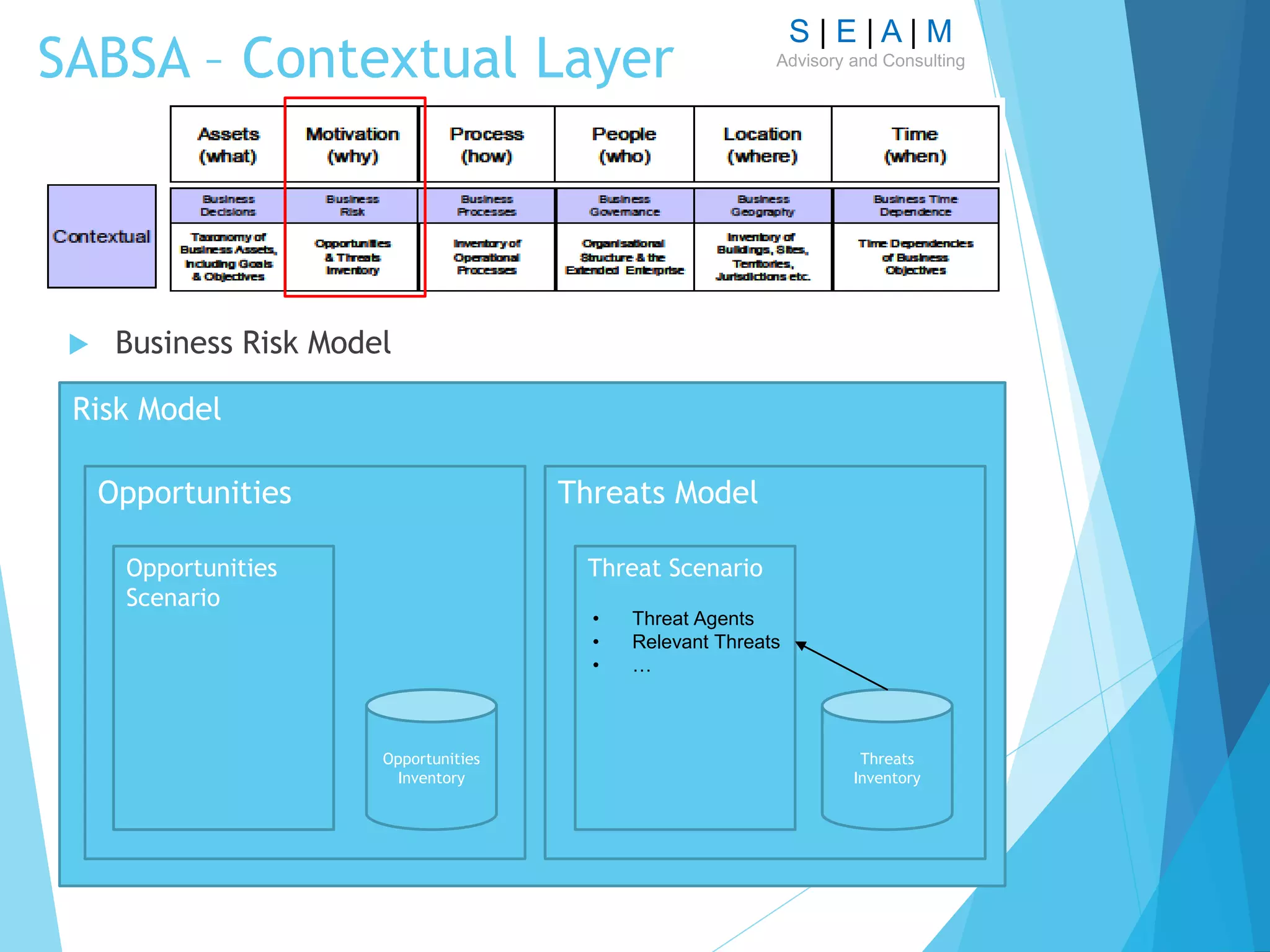 S | E | A | M
Advisory and Consulting
SABSA – Contextual Layer
 Business Risk Model
Risk Model
Opportunities Threats Model
Threats
Inventory
Threat Scenario
Opportunities
Inventory
Opportunities
Scenario
• Threat Agents
• Relevant Threats
• …
 