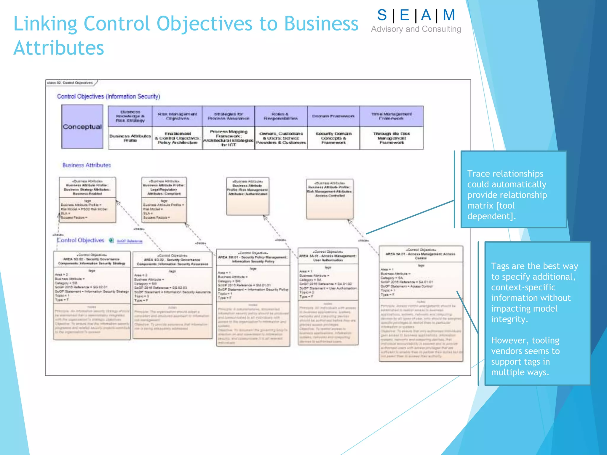 S | E | A | M
Advisory and ConsultingLinking Control Objectives to Business
Attributes
Tags are the best way
to specify additional,
context-specific
information without
impacting model
integrity.
However, tooling
vendors seems to
support tags in
multiple ways.
Trace relationships
could automatically
provide relationship
matrix [tool
dependent].
 