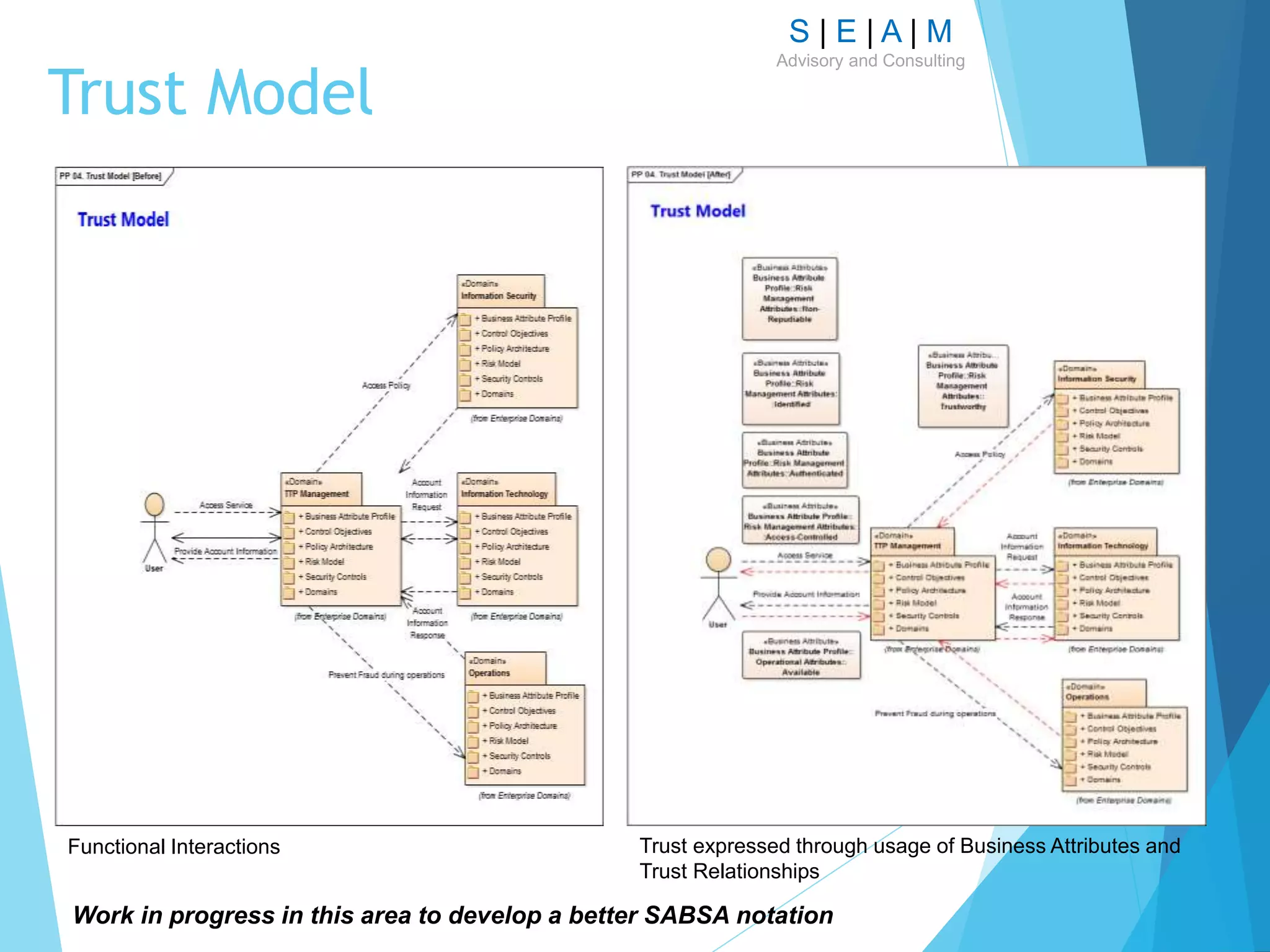 S | E | A | M
Advisory and Consulting
Trust Model
Functional Interactions Trust expressed through usage of Business Attributes and
Trust Relationships
Work in progress in this area to develop a better SABSA notation
 