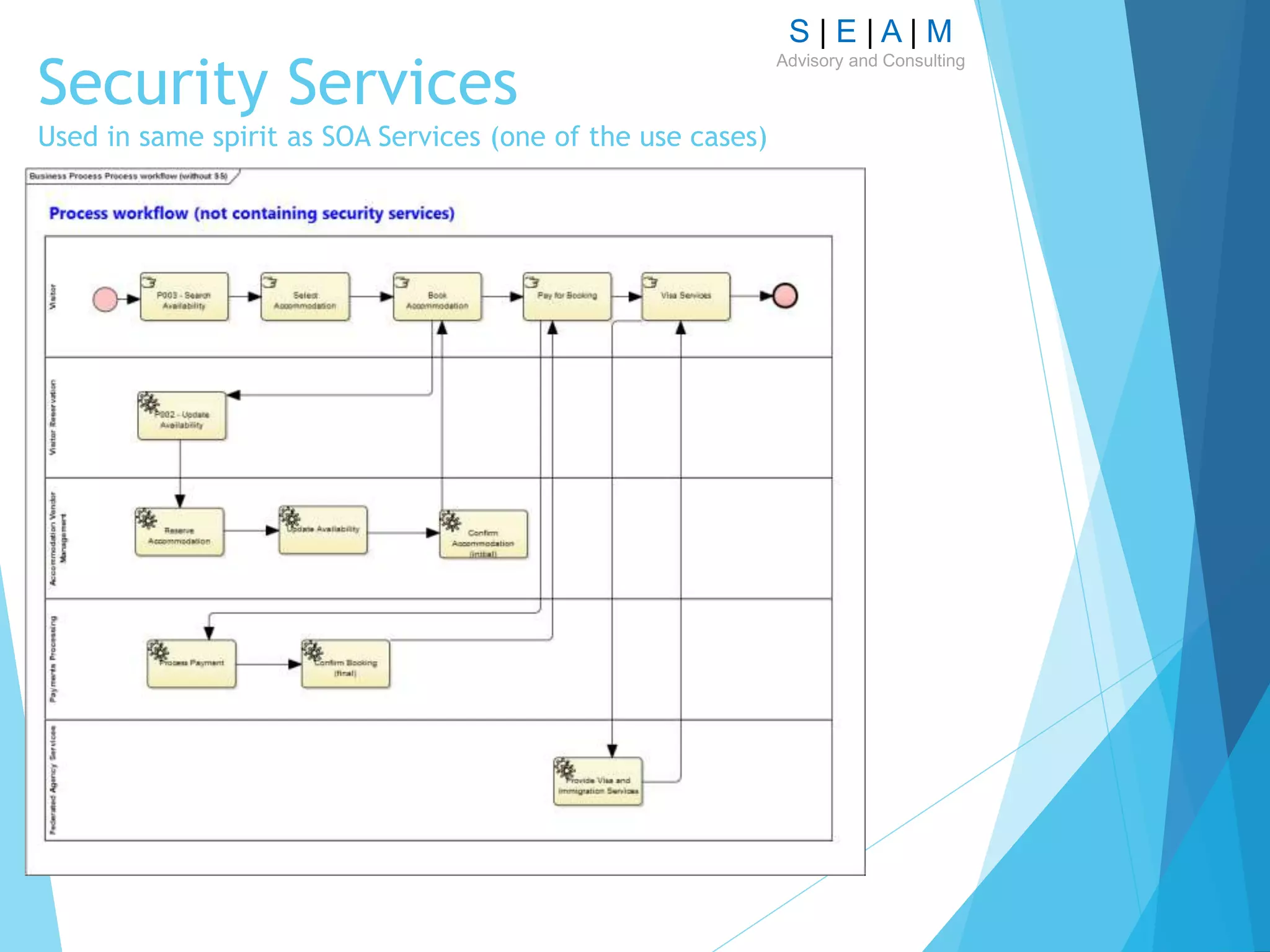 S | E | A | M
Advisory and Consulting
Security Services
Used in same spirit as SOA Services (one of the use cases)
 