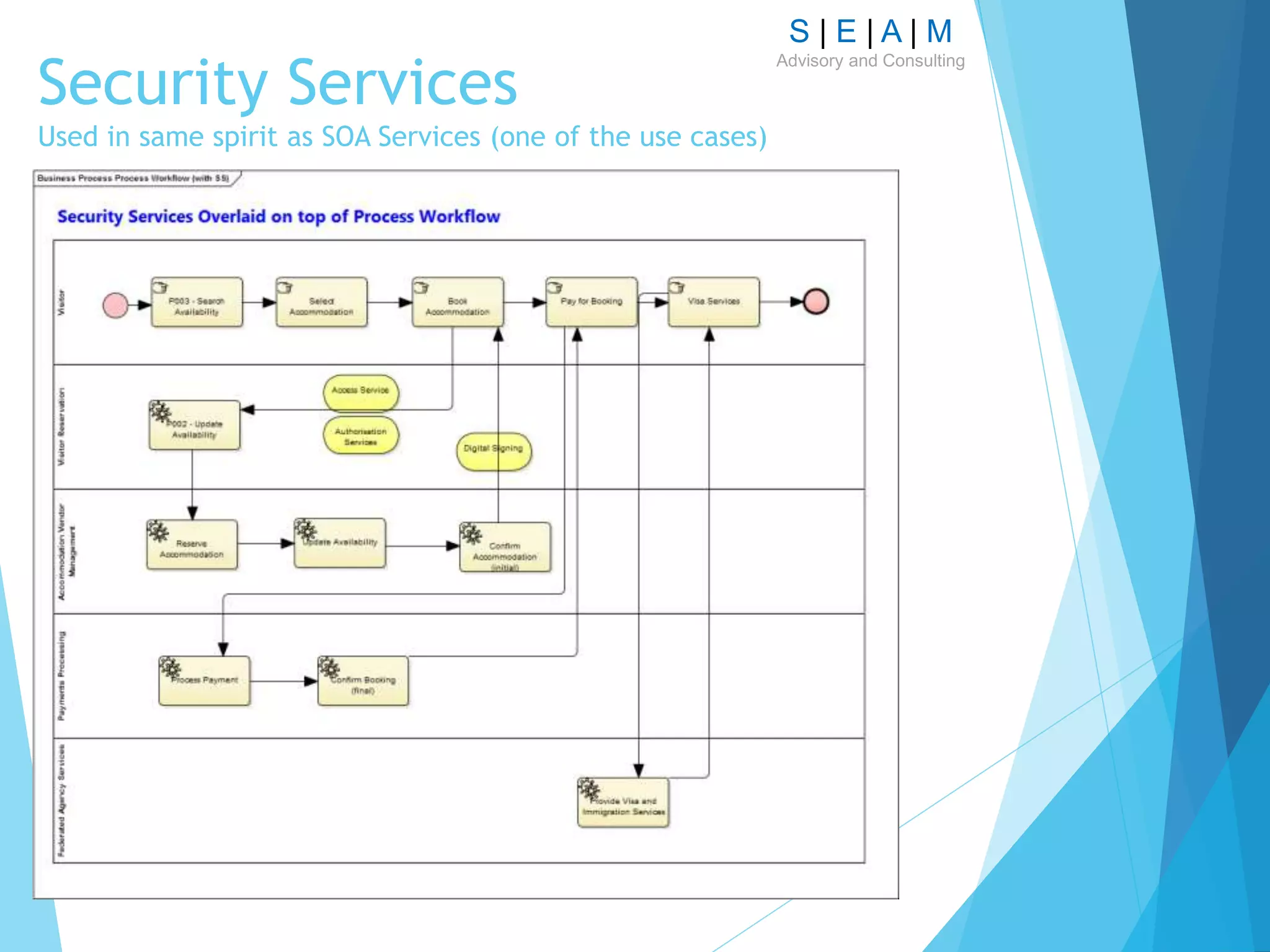 S | E | A | M
Advisory and Consulting
Security Services
Used in same spirit as SOA Services (one of the use cases)
 