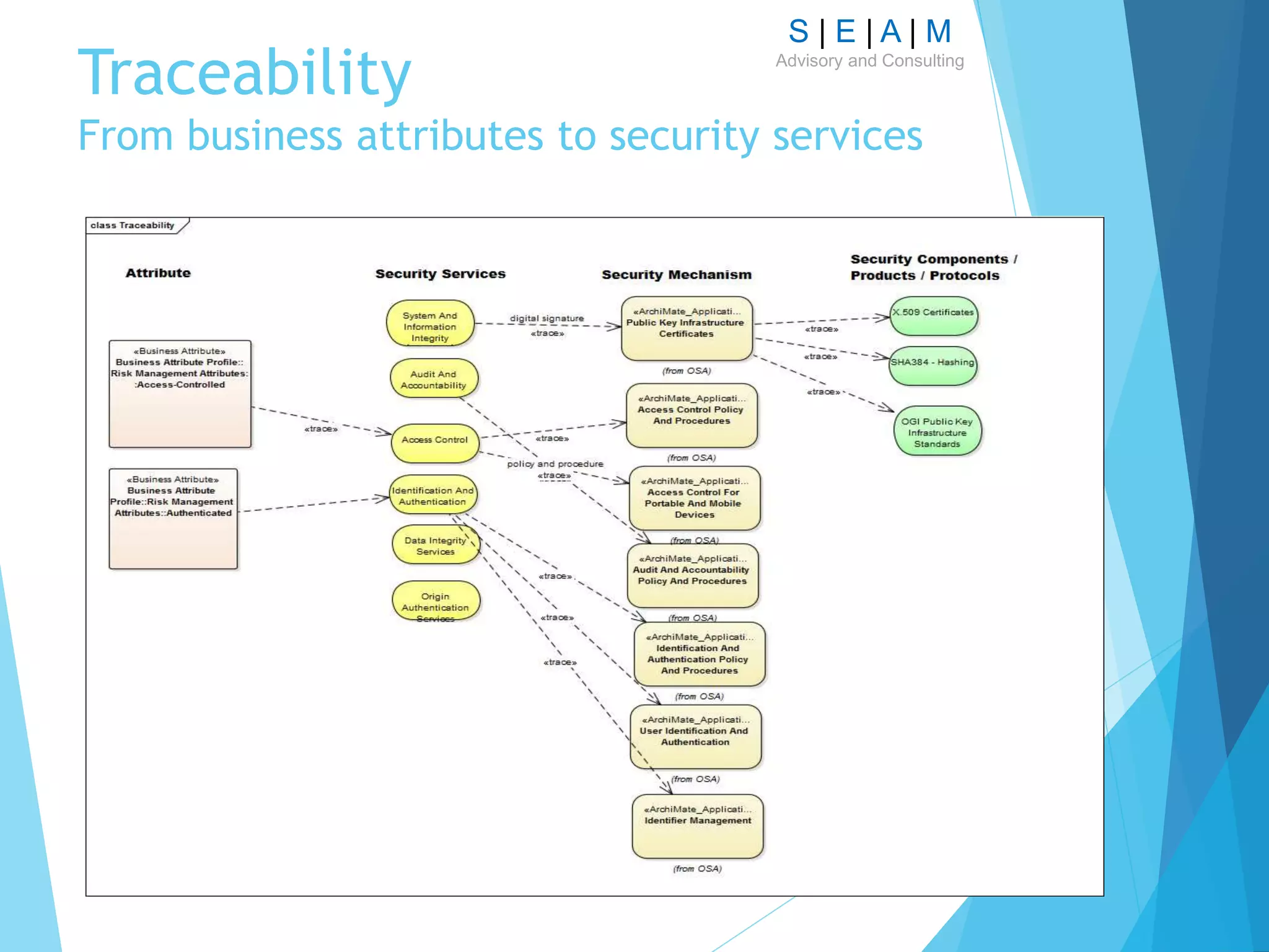S | E | A | M
Advisory and Consulting
Traceability
From business attributes to security services
 