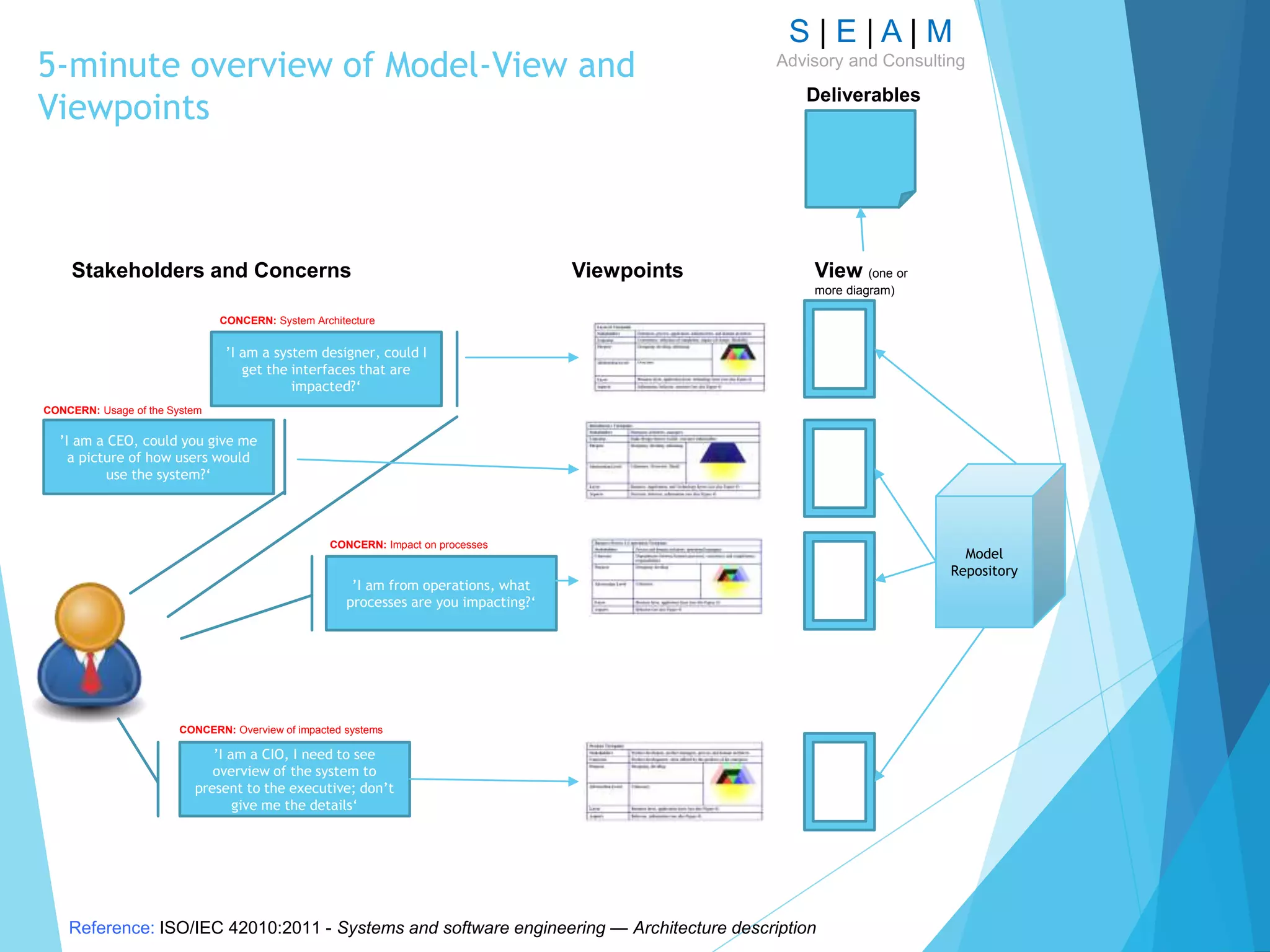 S | E | A | M
Advisory and Consulting
5-minute overview of Model-View and
Viewpoints
Reference: ISO/IEC 42010:2011 - Systems and software engineering — Architecture description
’I am a CIO, I need to see
overview of the system to
present to the executive; don’t
give me the details‘
’I am a CEO, could you give me
a picture of how users would
use the system?‘
’I am a system designer, could I
get the interfaces that are
impacted?‘
’I am from operations, what
processes are you impacting?‘
CONCERN: Overview of impacted systems
CONCERN: Usage of the System
CONCERN: Impact on processes
CONCERN: System Architecture
Stakeholders and Concerns Viewpoints View (one or
more diagram)
Model
Repository
Deliverables
 