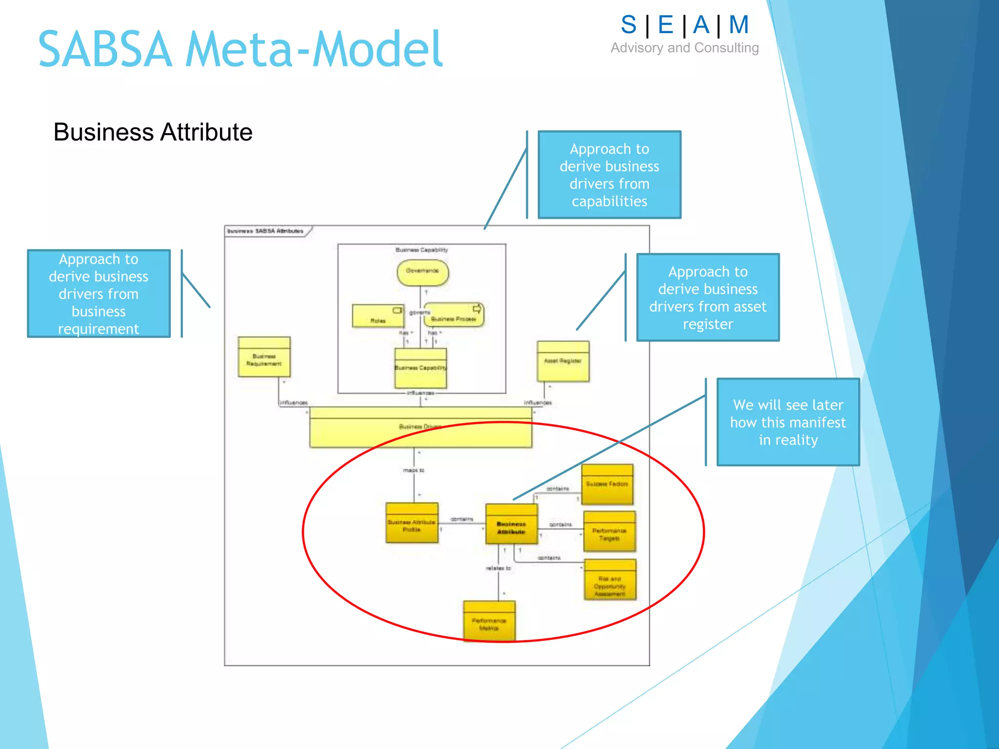 S | E | A | M
Advisory and Consulting
SABSA Meta-Model
Business Attribute
Approach to
derive business
drivers from
capabilities
Approach to
derive business
drivers from asset
register
Approach to
derive business
drivers from
business
requirement
We will see later
how this manifest
in reality
 