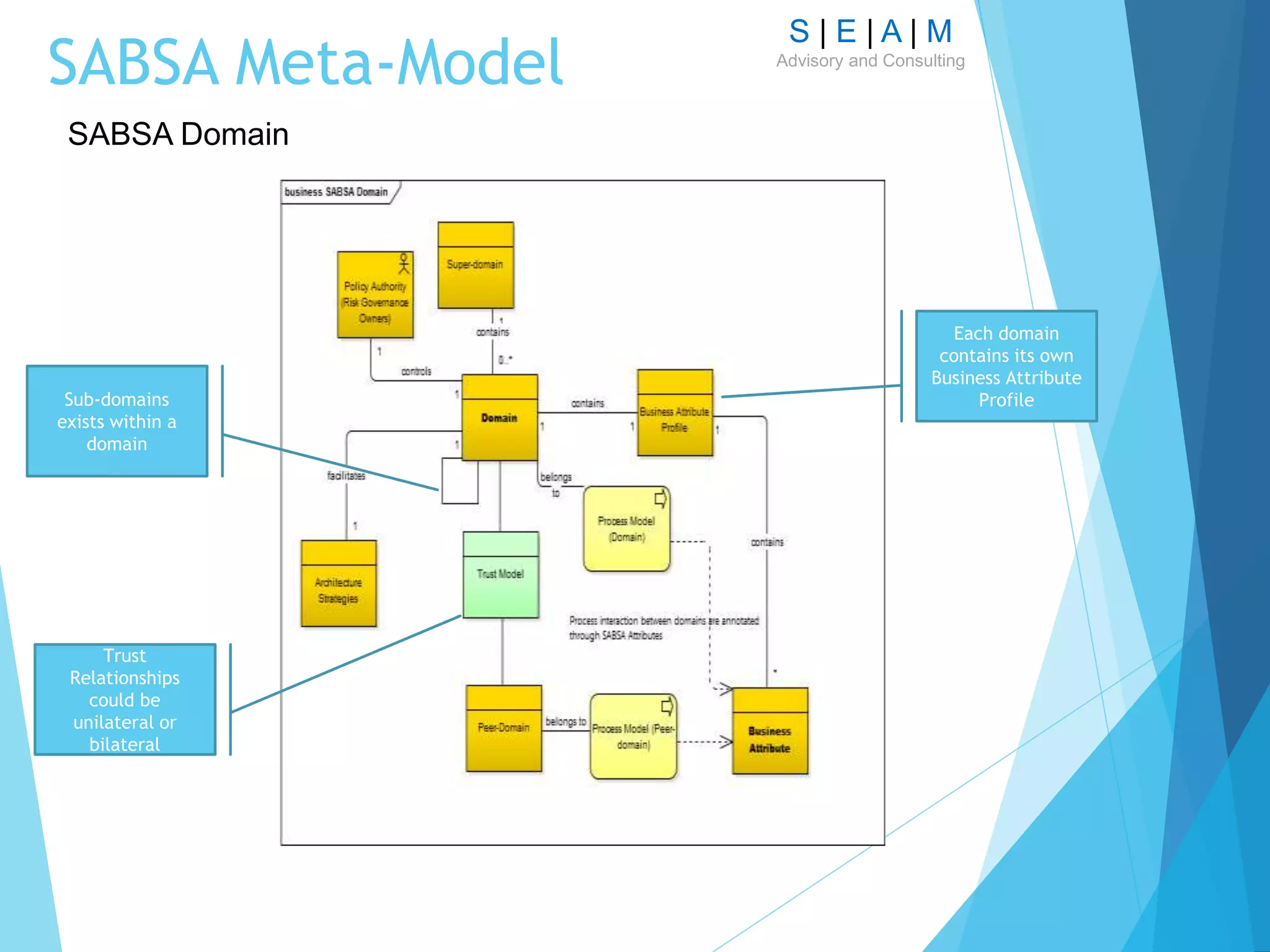 S | E | A | M
Advisory and Consulting
SABSA Meta-Model
SABSA Domain
Sub-domains
exists within a
domain
Trust
Relationships
could be
unilateral or
bilateral
Each domain
contains its own
Business Attribute
Profile
 