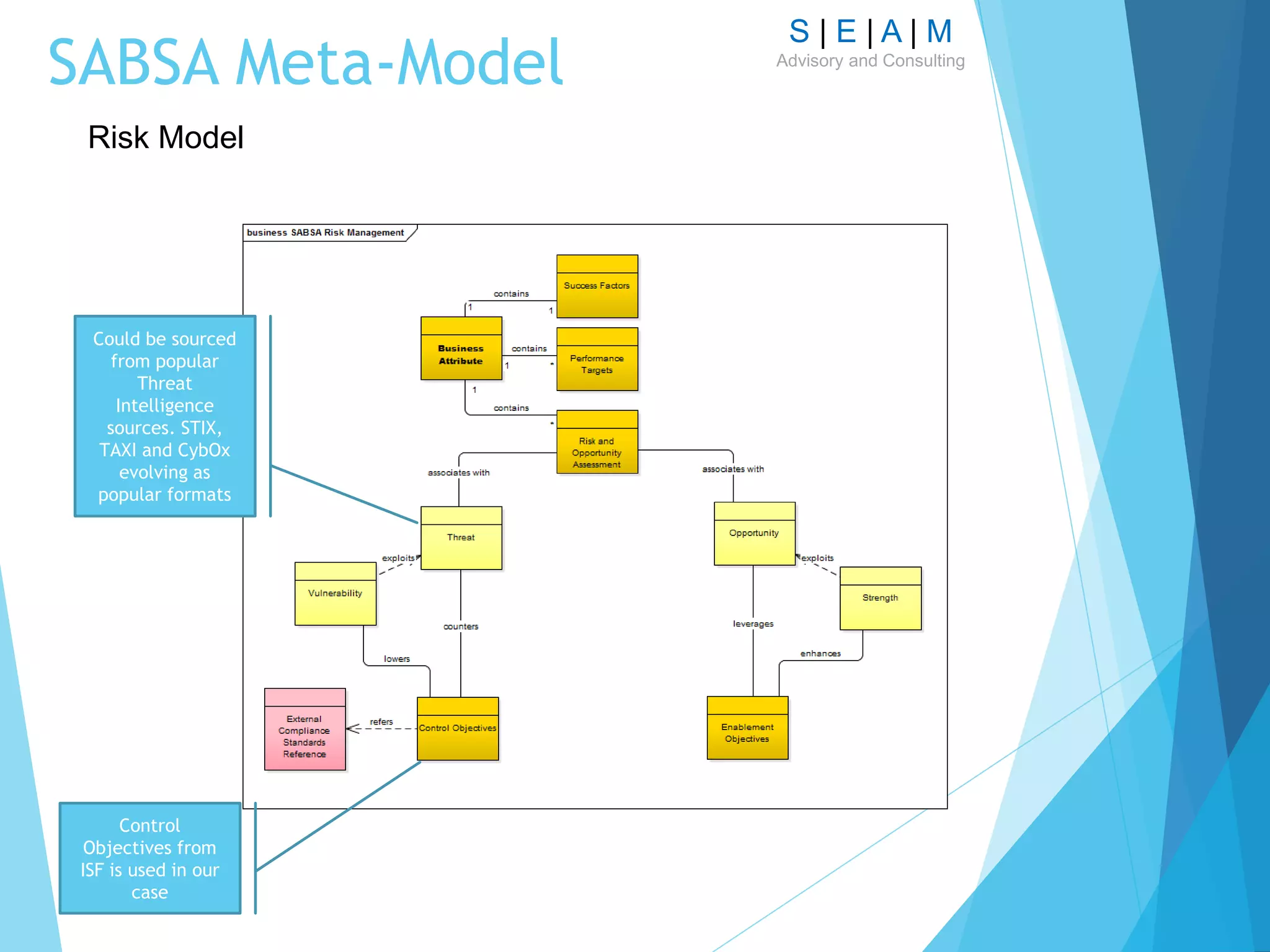 S | E | A | M
Advisory and Consulting
SABSA Meta-Model
Risk Model
Could be sourced
from popular
Threat
Intelligence
sources. STIX,
TAXI and CybOx
evolving as
popular formats
Control
Objectives from
ISF is used in our
case
 