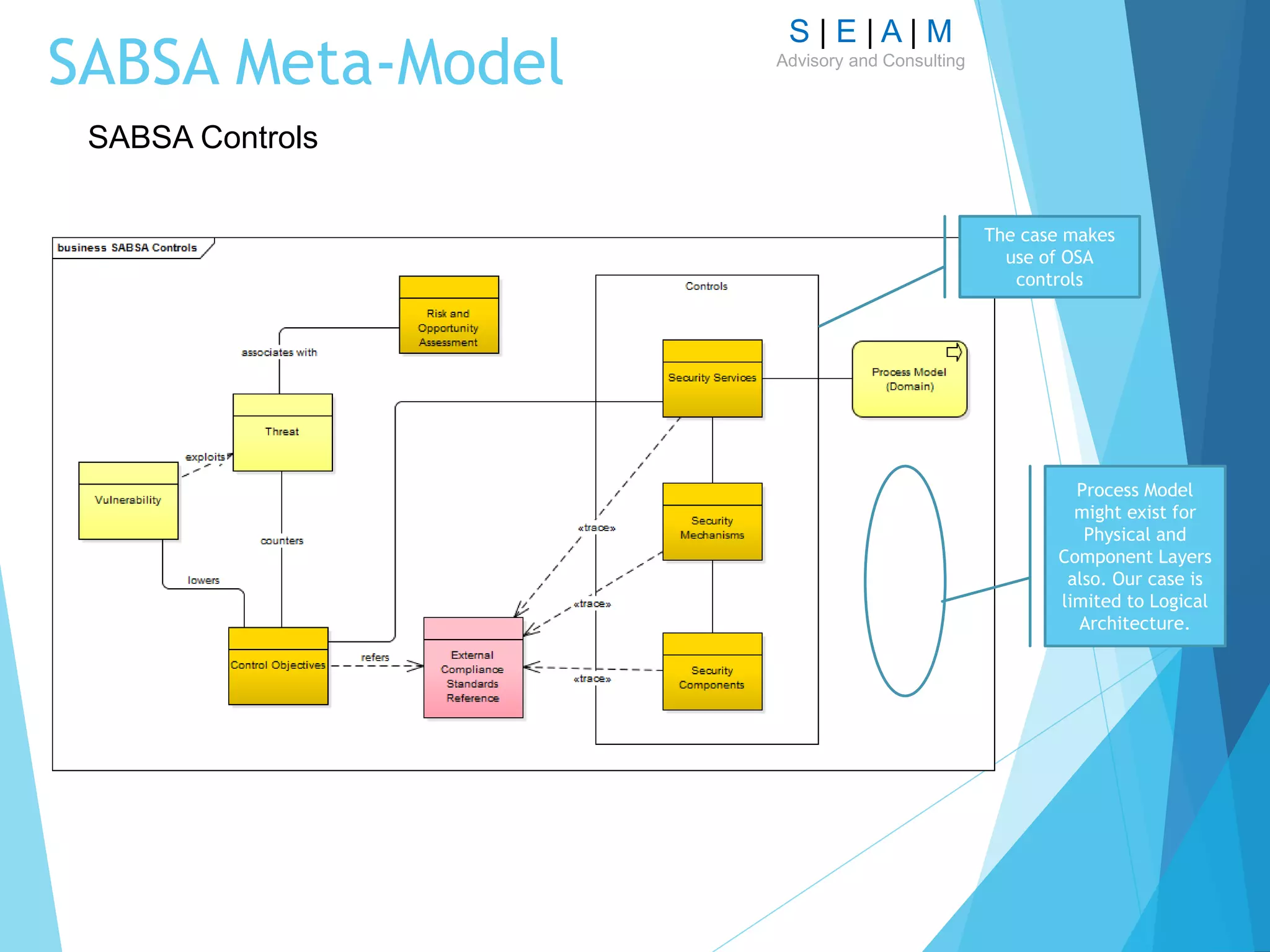 S | E | A | M
Advisory and Consulting
SABSA Meta-Model
SABSA Controls
Process Model
might exist for
Physical and
Component Layers
also. Our case is
limited to Logical
Architecture.
The case makes
use of OSA
controls
 