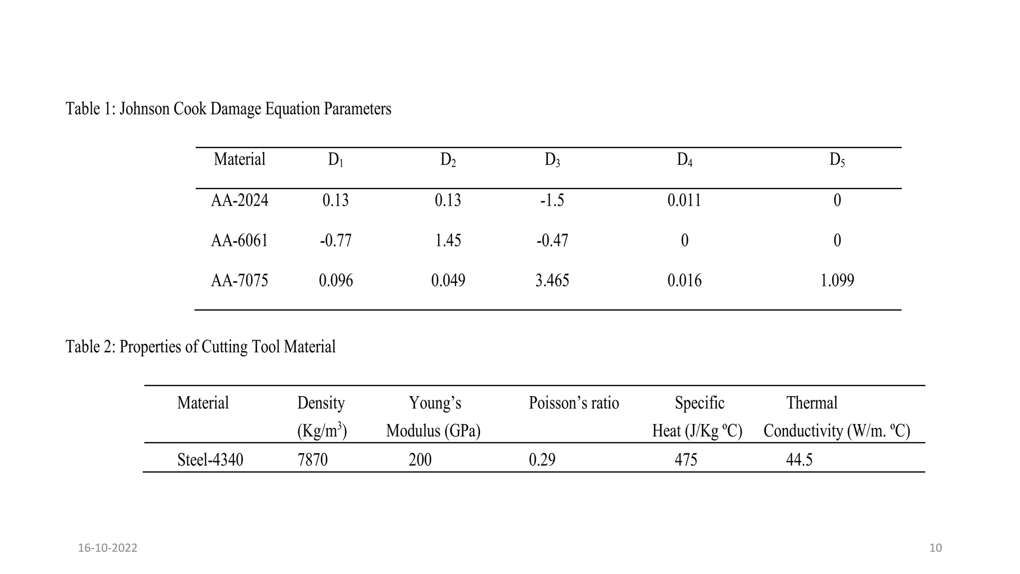Table 1: Johnson Cook Damage Equation Parameters
Material D1 D2 D3 D4 D5
AA-2024 0.13 0.13 -1.5 0.011 0
AA-6061 -0.77 1.45 -0.47 0 0
AA-7075 0.096 0.049 3.465 0.016 1.099
Table 2: Properties of Cutting Tool Material
Material Density
(Kg/m3
)
Young’s
Modulus (GPa)
Poisson’s ratio Specific
Heat (J/Kg ºC)
Thermal
Conductivity (W/m. ºC)
Steel-4340 7870 200 0.29 475 44.5
16-10-2022 10
 