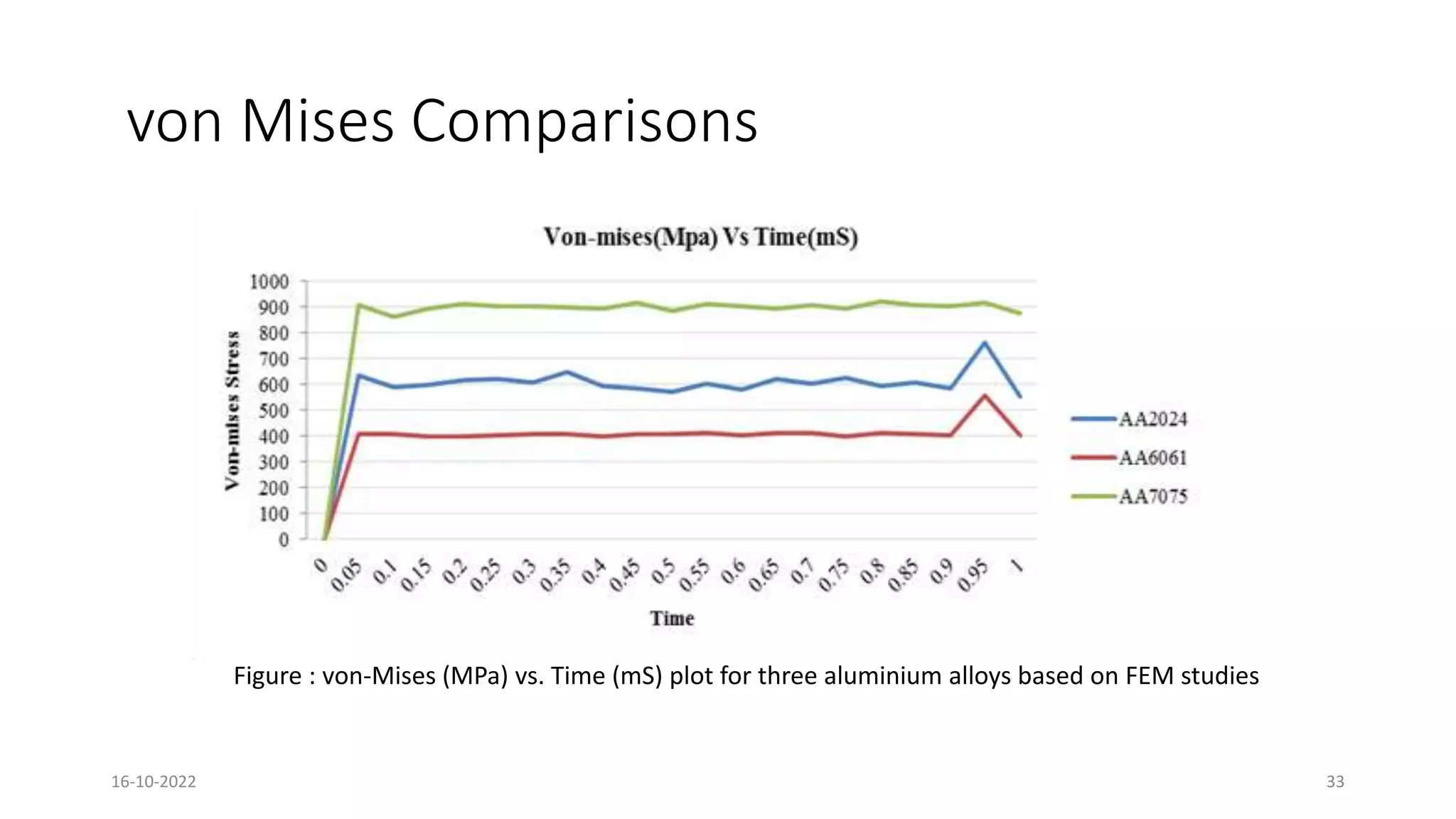 von Mises Comparisons
Figure : von-Mises (MPa) vs. Time (mS) plot for three aluminium alloys based on FEM studies
16-10-2022 33
 