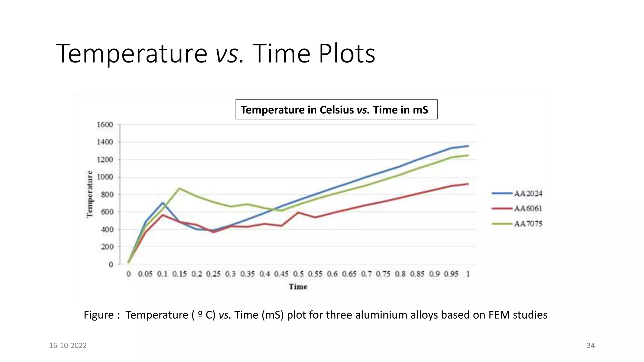 Temperature vs. Time Plots
Figure : Temperature ( º C) vs. Time (mS) plot for three aluminium alloys based on FEM studies
Temperature in Celsius vs. Time in mS
16-10-2022 34
 