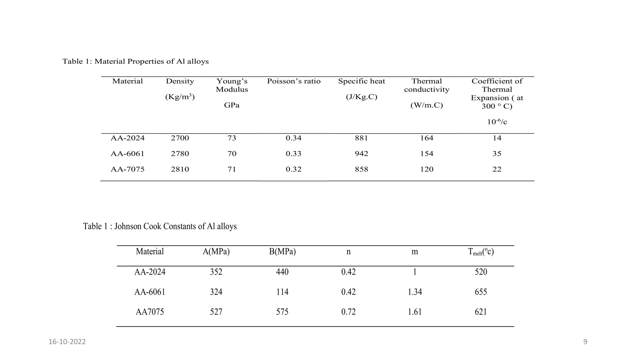 Table 1: Material Properties of Al alloys
Material Density
(Kg/m3
)
Young’s
Modulus
GPa
Poisson’s ratio Specific heat
(J/Kg.C)
Thermal
conductivity
(W/m.C)
Coefficient of
Thermal
Expansion ( at
300 ° C)
10-6
/c
AA-2024 2700 73 0.34 881 164 14
AA-6061 2780 70 0.33 942 154 35
AA-7075 2810 71 0.32 858 120 22
Table 1 : Johnson Cook Constants of Al alloys
Material A(MPa) B(MPa) n m Tmelt(o
c)
AA-2024 352 440 0.42 1 520
AA-6061 324 114 0.42 1.34 655
AA7075 527 575 0.72 1.61 621
16-10-2022 9
 