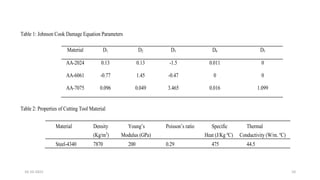 Table 1: Johnson Cook Damage Equation Parameters
Material D1 D2 D3 D4 D5
AA-2024 0.13 0.13 -1.5 0.011 0
AA-6061 -0.77 1.45 -0.47 0 0
AA-7075 0.096 0.049 3.465 0.016 1.099
Table 2: Properties of Cutting Tool Material
Material Density
(Kg/m3
)
Young’s
Modulus (GPa)
Poisson’s ratio Specific
Heat (J/Kg ºC)
Thermal
Conductivity (W/m. ºC)
Steel-4340 7870 200 0.29 475 44.5
16-10-2022 10
 