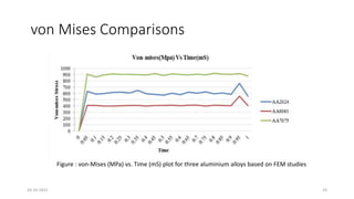 von Mises Comparisons
Figure : von-Mises (MPa) vs. Time (mS) plot for three aluminium alloys based on FEM studies
16-10-2022 33
 