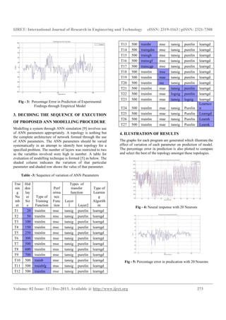 IJRET: International Journal of Research in Engineering and Technology eISSN: 2319-1163 | pISSN: 2321-7308
__________________________________________________________________________________________
Volume: 02 Issue: 12 | Dec-2013, Available @ http://www.ijret.org 273
Fig - 3: Percentage Error in Prediction of Experimental
Findings through Empirical Model
3. DECIDING THE SEQUENCE OF EXECUTION
OF PROPOSED ANN MODELLING PROCEDURE
Modelling a system through ANN simulation [9] involves use
of ANN parameters appropriately. A topology is nothing but
the complete architecture of network formed through the use
of ANN parameters. The ANN parameters should be varied
systematically in an attempt to identify best topology for a
specified problem. The number of layers was restricted to two
as the variables involved were high in number. A table for
evaluation of modelling technique is formed [5] as below. The
shaded column indicates the variation of that particular
parameter and shaded row shows the value of that parameter.
Table -3: Sequence of variation of ANN Parameters
Trai
nin
g
Nu
mb
er
Hid
den
lay
er
Siz
e
Type of
Training
Function
Perf
orma
nce
Func
tion
Types of
transfer
function
Type of
Learnin
g
Algorith
m
Layer
1 Layer2
T1 20 trainlm mse tansig purelin learngd
T2 50 trainlm mse tansig purelin learngd
T3 100 trainlm mse tansig purelin learngd
T4 150 trainlm mse tansig purelin learngd
T5 250 trainlm mse tansig purelin learngd
T6 300 trainlm mse tansig purelin learngd
T7 500 trainlm mse tansig purelin learngd
T8 600 trainlm mse tansig purelin learngd
T9 700 trainlm mse tansig purelin learngd
T10 500 trainb mse tansig purelin learngd
T11 500 trainbfg mse tansig purelin learngd
T12 500 trainlm mse tansig purelin learngd
T13 500 trainbr mse tansig purelin learngd
T14 500 traingdm mse tansig purelin learngd
T15 500 traingb mse tansig purelin learngd
T16 500 traincgf mse tansig purelin learngd
T17 500 traincgp mse tansig purelin learngd
T18 500 trainlm mse tansig purelin learngd
T19 500 trainlm mae tansig purelin learngd
T20 500 trainlm sse tansig purelin learngd
T21 500 trainlm mae tansig purelin learngd
T22 500 trainlm mae logsig purelin learngd
T23 500 trainlm mae tansig logsig learngd
T24 500 trainlm mae tansig Purelin
Learnco
n
T25 500 trainlm mae tansig Purelin Learngd
T26 500 trainlm mae tansig Purelin Learnh
T27 500 trainlm mae tansig Purelin Learnk
4. ILUSTRATION OF RESULTS
The graphs for each program are generated which illustrate the
effect of variation of each parameter on prediction of model.
The percentage error in prediction is also plotted to compare
and select the best of the topology amongst these topologies.
Fig - 4: Neural response with 20 Neurons
Fig - 5: Percentage error in predication with 20 Neurons
 