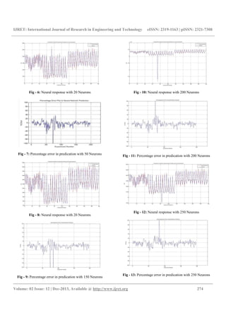 IJRET: International Journal of Research in Engineering and Technology eISSN: 2319-1163 | pISSN: 2321-7308
__________________________________________________________________________________________
Volume: 02 Issue: 12 | Dec-2013, Available @ http://www.ijret.org 274
Fig - 6: Neural response with 20 Neurons
Fig - 7: Percentage error in predication with 50 Neurons
Fig - 8: Neural response with 20 Neurons
Fig - 9: Percentage error in predication with 150 Neurons
Fig - 10: Neural response with 200 Neurons
Fig - 11: Percentage error in predication with 200 Neurons
Fig - 12: Neural response with 250 Neurons
Fig - 13: Percentage error in predication with 250 Neurons
 