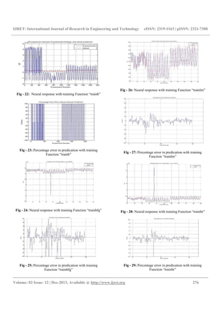 IJRET: International Journal of Research in Engineering and Technology eISSN: 2319-1163 | pISSN: 2321-7308
__________________________________________________________________________________________
Volume: 02 Issue: 12 | Dec-2013, Available @ http://www.ijret.org 276
Fig - 22: Neural response with training Function “trainb”
Fig - 23: Percentage error in predication with training
Function “trainb”
Fig - 24: Neural response with training Function “trainbfg”
Fig - 25: Percentage error in predication with training
Function “trainbfg”
Fig - 26: Neural response with training Function “trainlm”
Fig - 27: Percentage error in predication with training
Function “trainlm”
Fig - 28: Neural response with training Function “trainbr”
Fig - 29: Percentage error in predication with training
Function “trainbr”
 