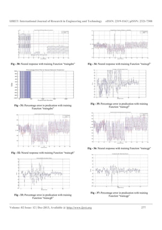 IJRET: International Journal of Research in Engineering and Technology eISSN: 2319-1163 | pISSN: 2321-7308
__________________________________________________________________________________________
Volume: 02 Issue: 12 | Dec-2013, Available @ http://www.ijret.org 277
Fig - 30: Neural response with training Function “traingdm”
Fig - 31: Percentage error in predication with training
Function “traingdm”
Fig - 32: Neural response with training Function “traincgb”
Fig - 33: Percentage error in predication with training
Function “traincgb”
Fig - 34: Neural response with training Function “traincgf”
Fig - 35: Percentage error in predication with training
Function “traincgf”
Fig - 36: Neural response with training Function “traincgp”
Fig - 37: Percentage error in predication with training
Function “traincgp”
 