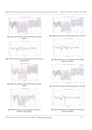 IJRET: International Journal of Research in Engineering and Technology eISSN: 2319-1163 | pISSN: 2321-7308
__________________________________________________________________________________________
Volume: 02 Issue: 12 | Dec-2013, Available @ http://www.ijret.org 279
Fig - 46: Neural response with transfer Function “logsig,
purelin”
Fig - 47:Percentage error in predication with transfer Function
“logsig, purelin”
Fig - 48: Neural response with transfer Function “tansig,
logsig”
Fig - 49: Percentage error in predication with transfer
Function “tansig, logsig”
Fig - 50: Neural response with learning Function “learncon”
Fig - 51:Percentage error in predication with learning
Function “learncon”
Fig - 52: Neural response with learning Function “learngd”
Fig - 53: Percentage error in predication with learning
Function “learngd”
 