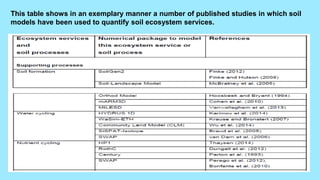 This table shows in an exemplary manner a number of published studies in which soil
models have been used to quantify soil ecosystem services.
 