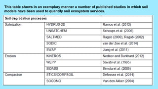 This table shows in an exemplary manner a number of published studies in which soil
models have been used to quantify soil ecosystem services.
 