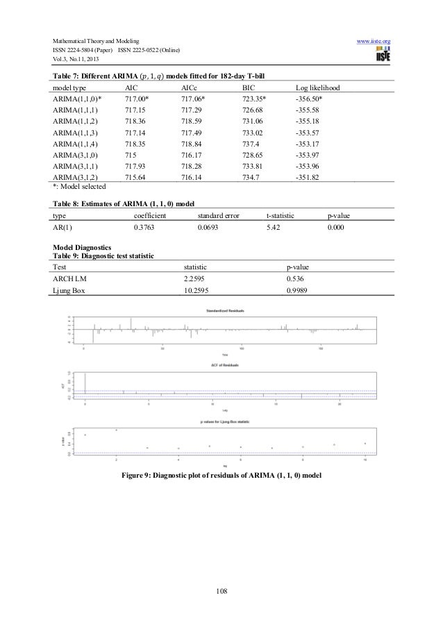Modelling the rate of treasury bills in ghana
