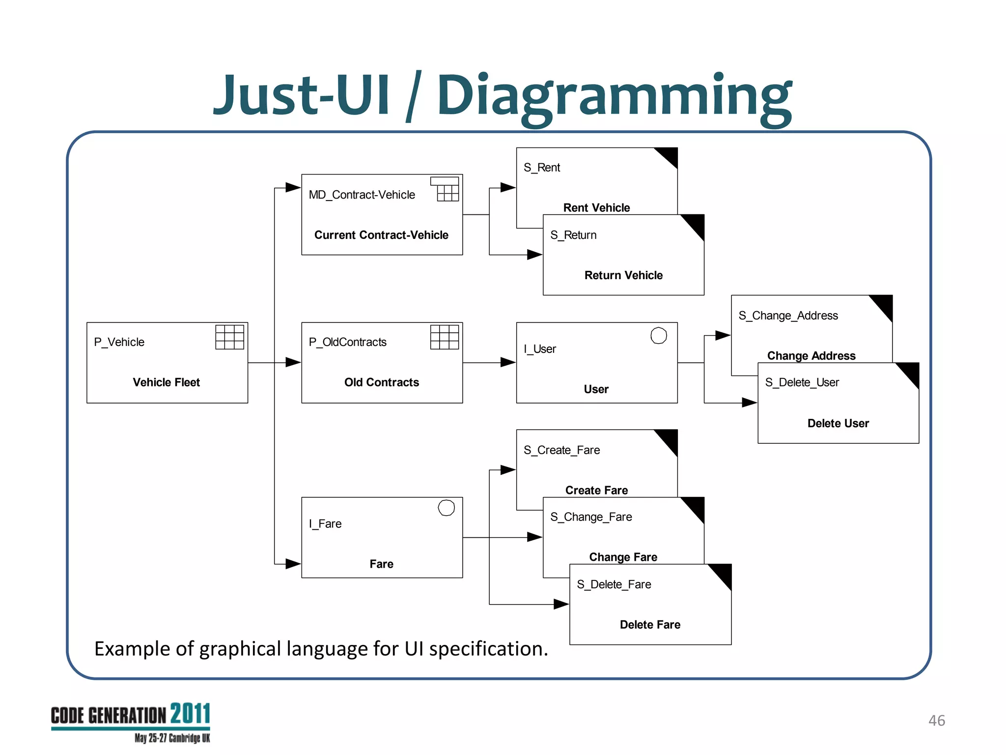 Just-UI / Diagramming
                                                    S_Rent

                         MD_Contract-Vehicle
                                                             Rent Vehicle

                         Current Contract-Vehicle       S_Return


                                                                Return Vehicle


                                                                                     S_Change_Address

P_Vehicle                P_OldContracts
                                                    I_User
                                                                                         Change Address

      Vehicle Fleet               Old Contracts                                          S_Delete_User
                                                                User

                                                                                                Delete User

                                                    S_Create_Fare


                                                             Create Fare

                                                        S_Change_Fare
                         I_Fare

                                                                 Change Fare
                                      Fare
                                                               S_Delete_Fare


                                                                       Delete Fare

Example of graphical language for UI specification.


                                                                                                              46
 