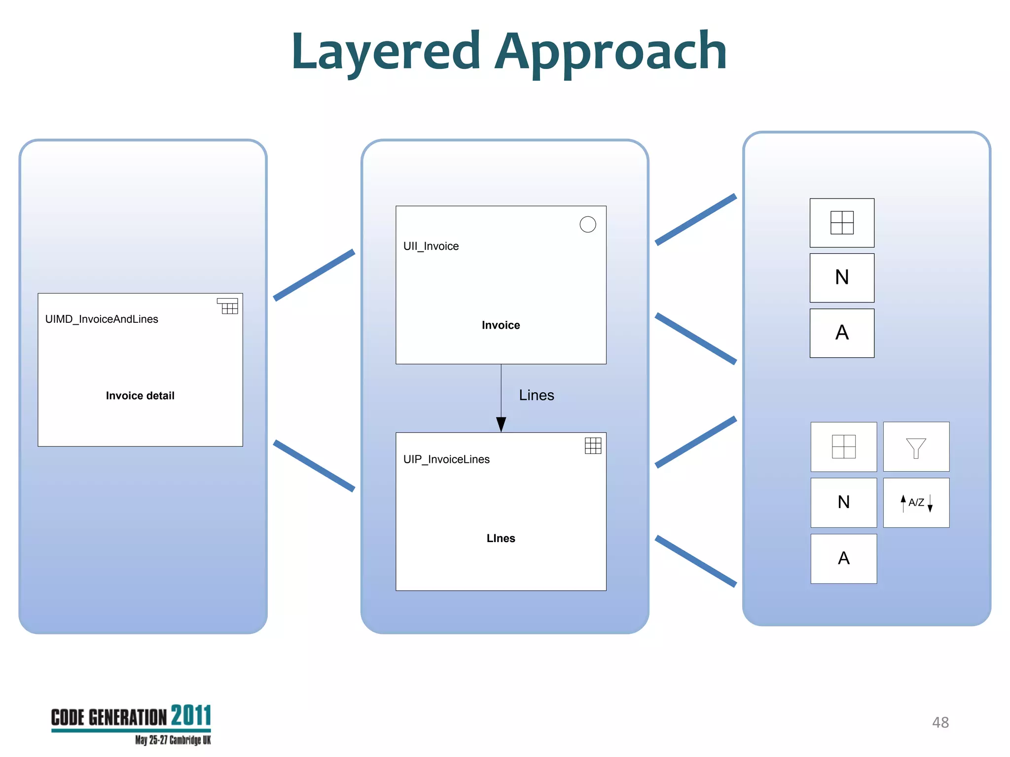 Layered Approach


                               UII_Invoice


                                                              N
UIMD_InvoiceAndLines
                                             Invoice
                                                              A

          Invoice detail                              Lines



                               UIP_InvoiceLines



                                                              N   A/Z


                                              LInes
                                                              A




                                                                        48
 
