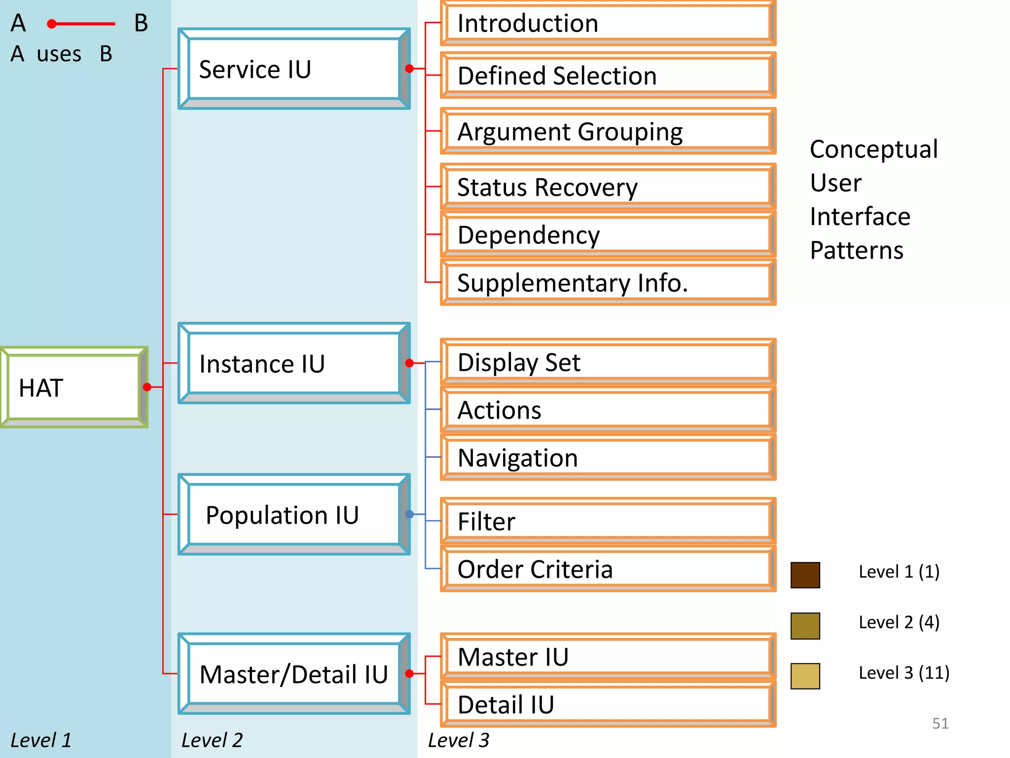 A          B                           Introduction
A uses B
                 Service IU            Defined Selection
                                       Argument Grouping
                                                             Conceptual
                                       Status Recovery       User
                                                             Interface
                                       Dependency
                                                             Patterns
                                       Supplementary Info.

                 Instance IU           Display Set
HAT
                                       Actions
                                       Navigation

                 Population IU         Filter
                                       Order Criteria           Level 1 (1)

                                                                Level 2 (4)
                                       Master IU
                 Master/Detail IU                               Level 3 (11)
                                       Detail IU
                                                                         51
Level 1        Level 2              Level 3
 
