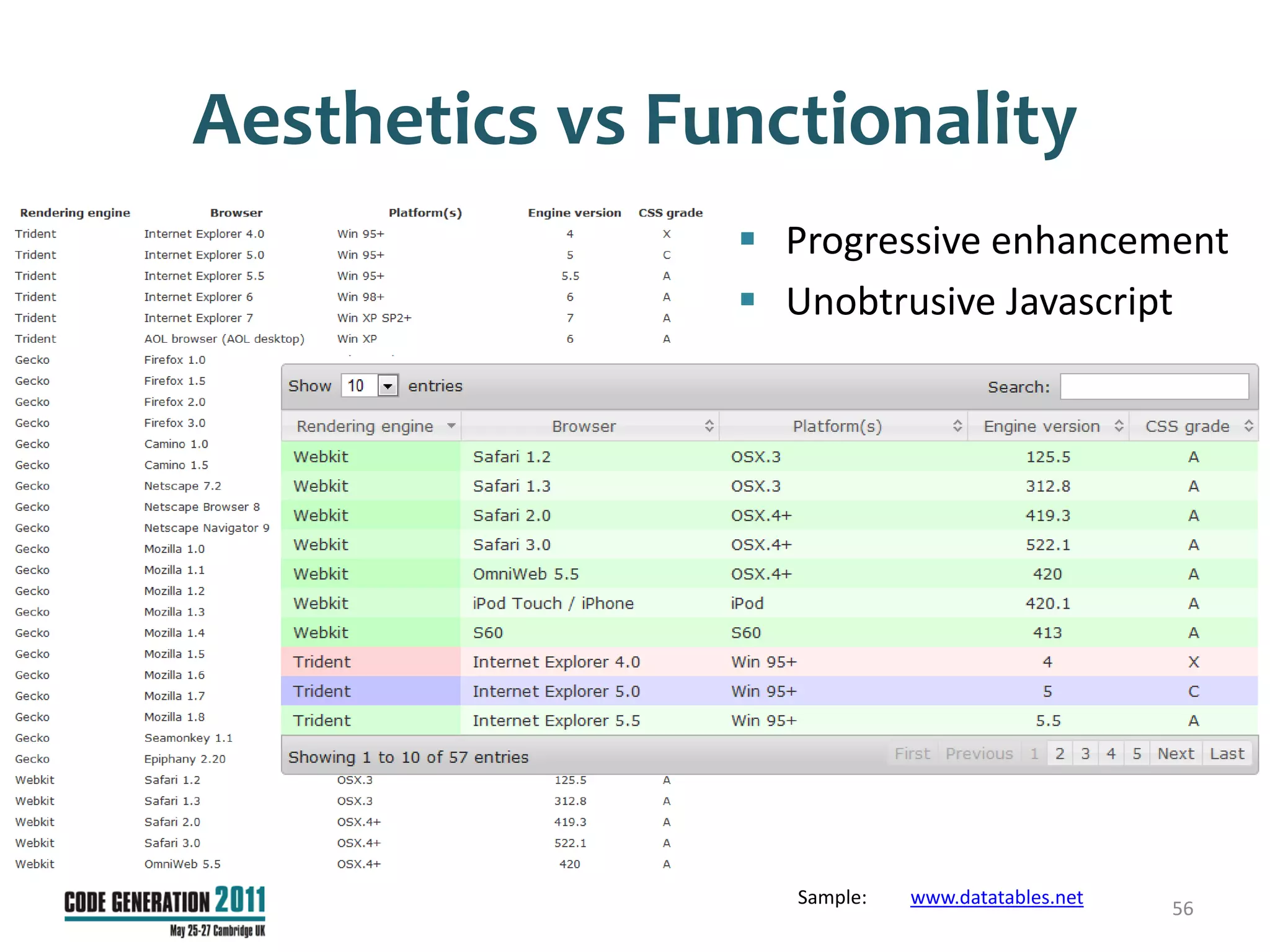 Aesthetics vs Functionality
                 Progressive enhancement
                 Unobtrusive Javascript




                   Sample:   www.datatables.net
                                                  56
 