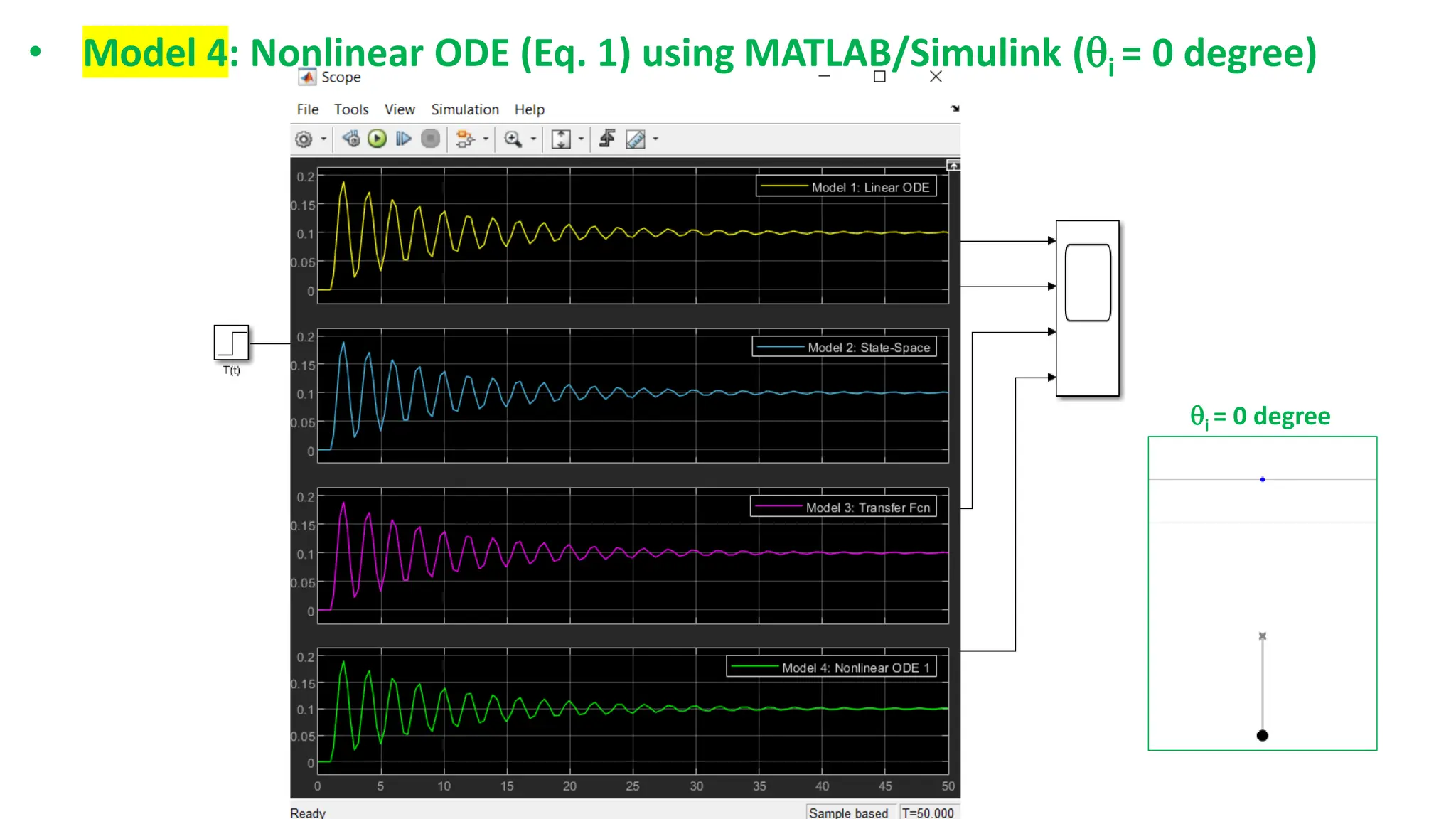 • Model 4: Nonlinear ODE (Eq. 1) using MATLAB/Simulink (i = 0 degree)
i = 0 degree
 
