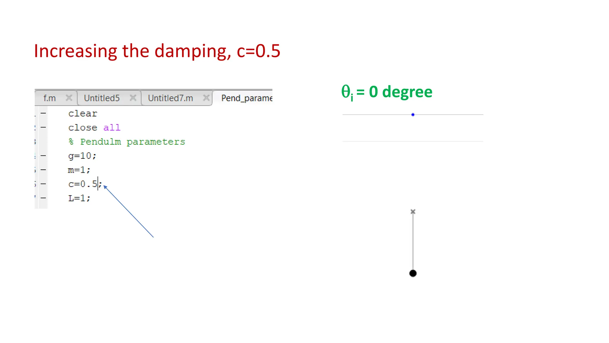 Increasing the damping, c=0.5
i = 0 degree
 