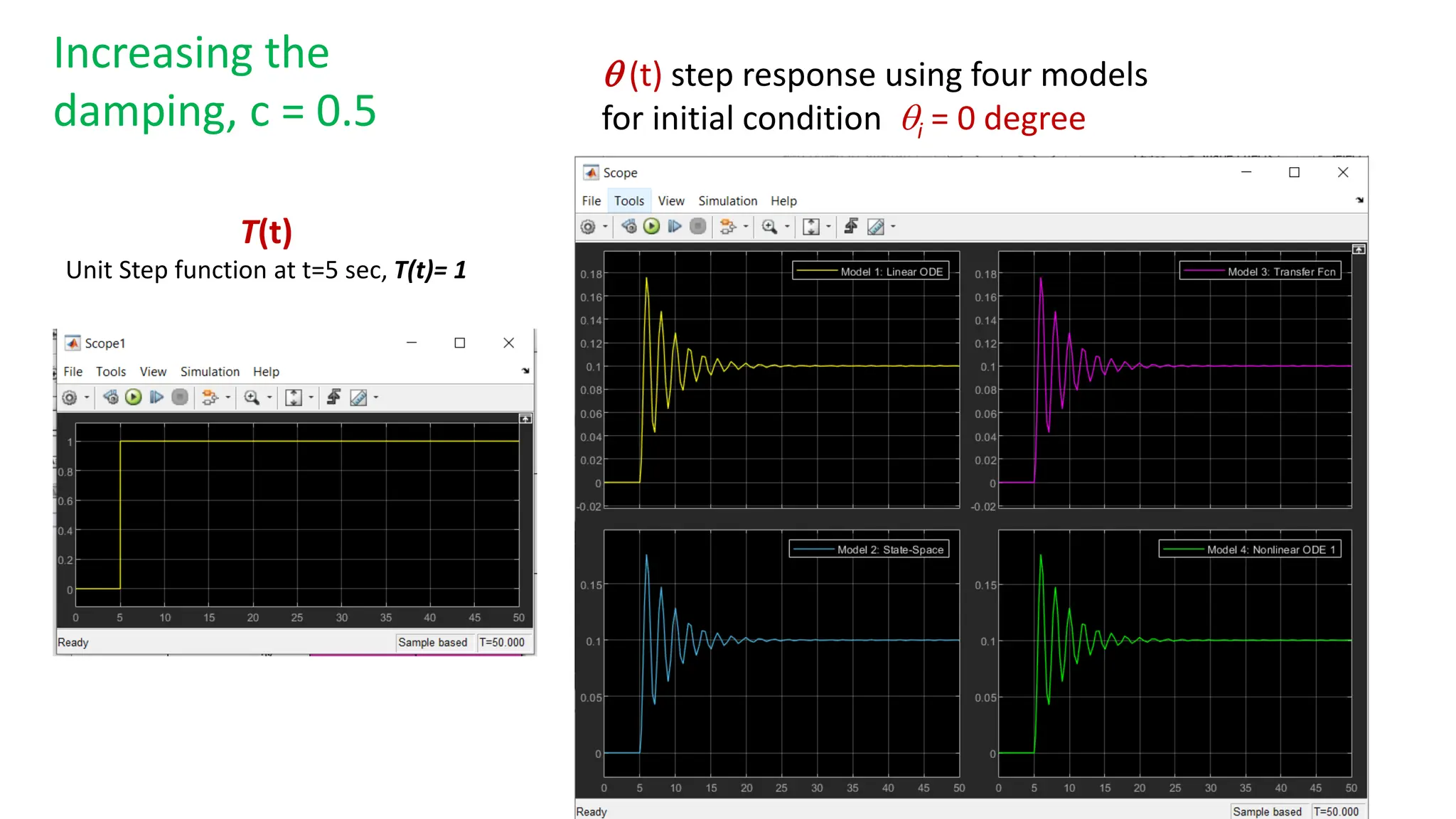 T(t)
Unit Step function at t=5 sec, T(t)= 1
 (t) step response using four models
for initial condition i = 0 degree
Increasing the
damping, c = 0.5
 