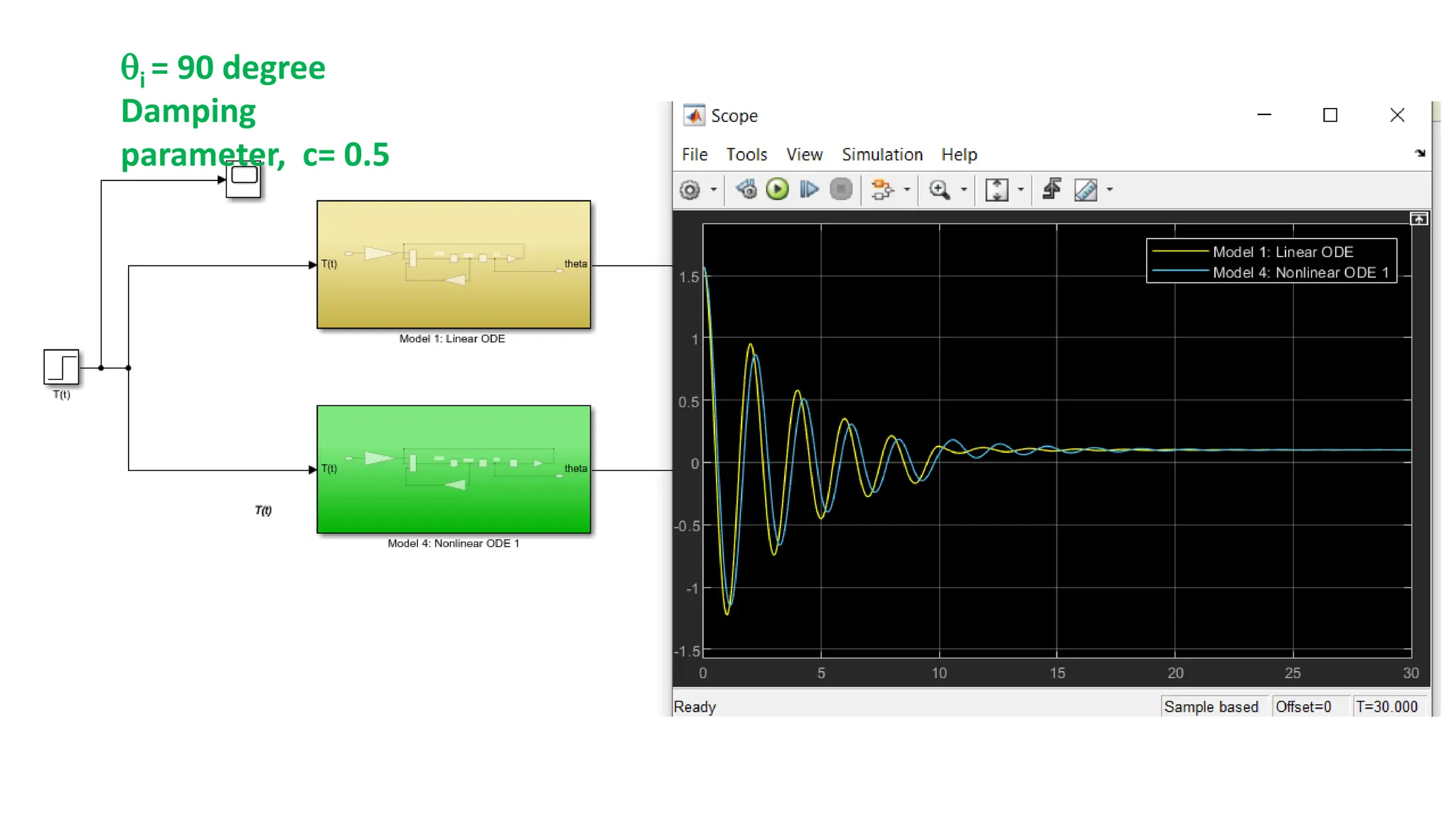 i = 90 degree
Damping
parameter, c= 0.5
 