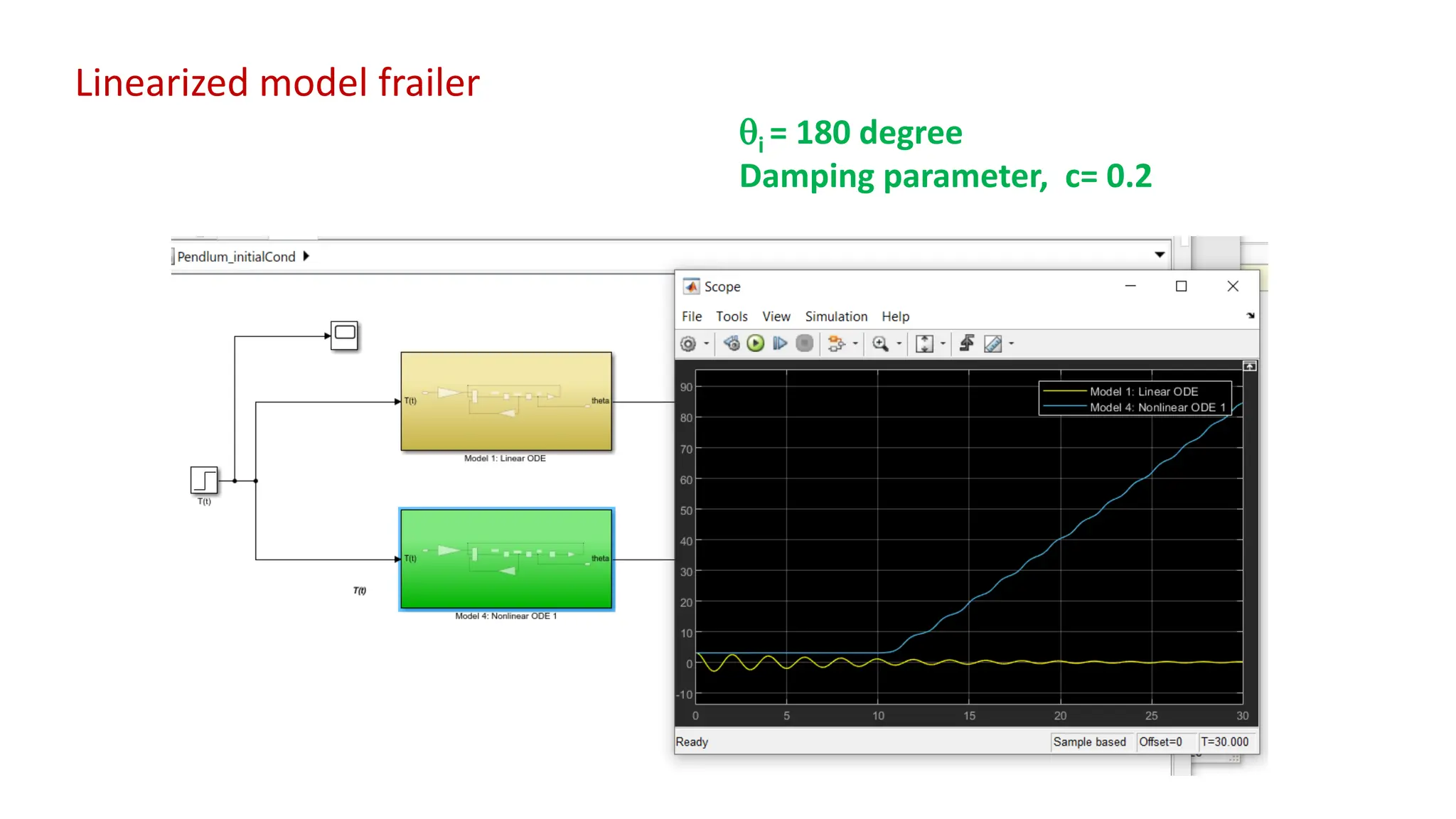 i = 180 degree
Damping parameter, c= 0.2
Linearized model frailer
 