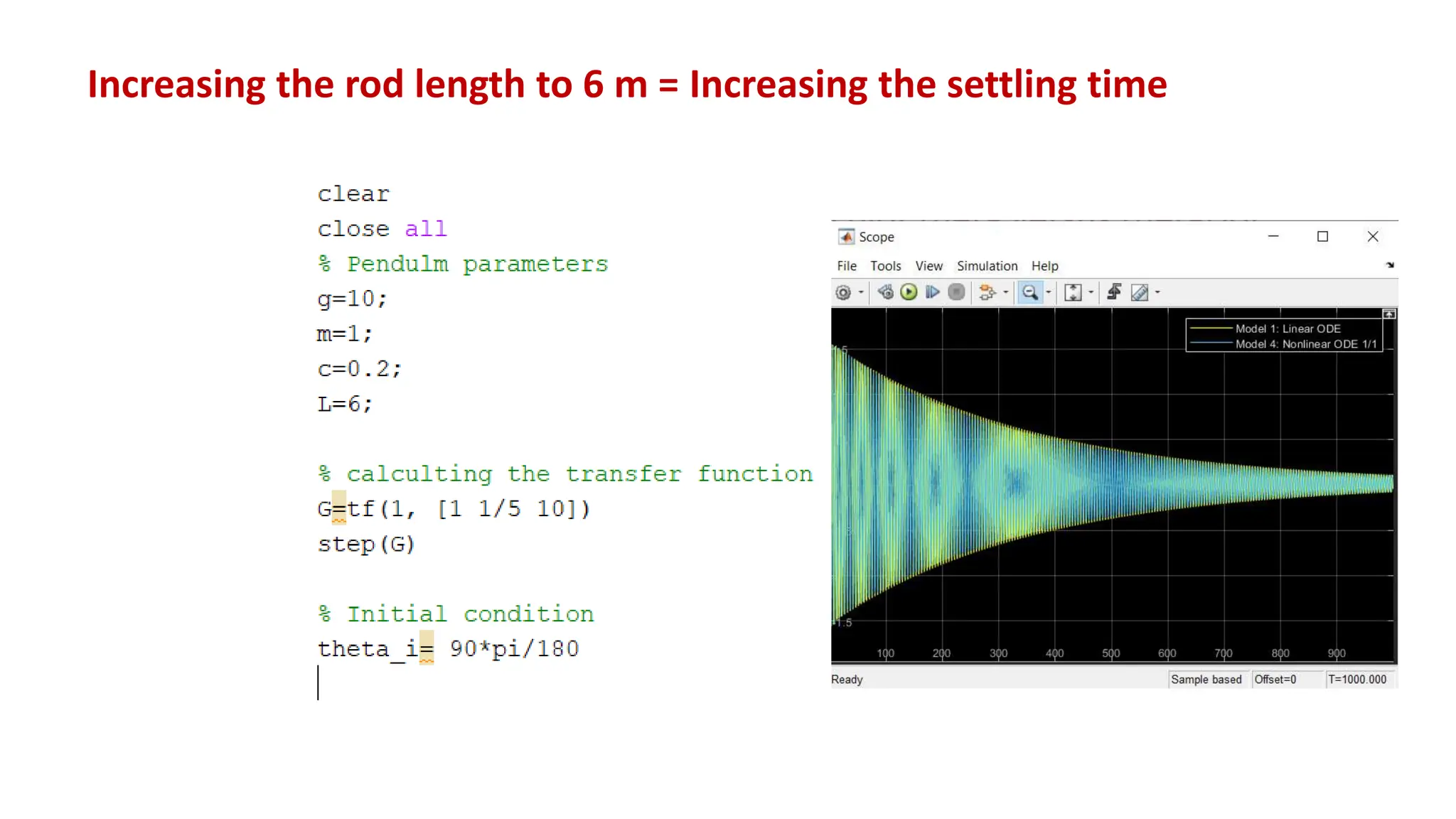 Increasing the rod length to 6 m = Increasing the settling time
 