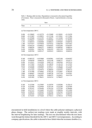 34                                                  G. A. WHITMORE AND FRED SCHENKELBERG


            Table 1. Heating cable test data. Degradation is measured as the natural logarithm
            of resistance. Time is measured in thousands of hours. A period denotes a missing
            value.
                                                 Item
            Time          1                2             3              4              5


            (a) Test temperature 200◦ C.

            0.496    −0.120682      −0.118779      −0.123600       −0.126501      −0.124359
            0.688    −0.112403      −0.109853      −0.115186       −0.118941      −0.111966
            0.856    −0.103608      −0.101593      −0.105657       −0.110288      −0.107869
            1.024    −0.096047      −0.094567      −0.098569       −0.103419      −0.100304
            1.192    −0.085673      −0.084698      −0.088613       −0.095465      −0.085916
            1.360    −0.077677      −0.076070      −0.079332       −0.084769      −0.077947
            2.008    −0.045218      −0.040623      −0.045835       −0.052268      −0.045597
            2.992     0.000526       0.004237       0.000533       −0.008265       0.000524
            4.456     0.059261       0.063742       0.061032        0.051139       0.059544
            5.608     0.093394       0.095117       0.093612        0.082414       0.084912

            (b) Test temperature 240◦ C.

            0.160    −0.005152      −0.019888      −0.045961       −0.023188      −0.044267
            0.328     0.056930       0.046278       0.015198        0.040737       0.018173
            0.496     0.112631       0.101628       0.067119        0.095504       0.072214
            0.688     0.173202       0.162705       0.128670        0.156129       0.131555
            0.856     0.214266       0.202604       0.168271        0.196349       0.171394
            1.024     0.272668       0.257563       0.221611        0.250900       0.225281
            1.192     0.311422       0.297875       0.260910        0.291937       0.266314
            1.360     0.351988       0.338902       0.302126        0.332887       0.306105
            2.008     0.489847       0.461855       0.440738        0.473130       0.443941
            2.992     0.656780       0.629991       0.606275        0.638651       0.611724
            4.456     0.851985       0.798431       0.834114        0.798457        .

            (c) Test temperature 260◦ C.

            0.160      0.123360       0.127605       0.120759        0.105206       0.120115
            0.328      0.251084       0.254944       0.247156        0.232389       0.247949
            0.496      0.393107       0.394496       0.391516        0.375789       0.388406
            0.688      0.517137       0.518485       0.513872        0.500556       0.511850
            0.856      0.598797       0.599265       0.595704        0.583362       0.595220
            1.024      0.693925       0.694445       0.688930        0.679117       0.690324
            1.192      0.774347       0.774428       0.770313        0.758314       0.770782




encountered in ﬁeld installations to a level where the cable polymer undergoes a physical
phase change. The earliest test readings were made at roughly weekly intervals, with
the interval lengthening for later readings. The test was discontinued when the test items
went through the failure threshold for the 240◦ C and 260◦ C test temperatures. According to
company speciﬁcations, the cable is deemed to have failed when the resistance doubles (i.e.,
 