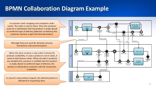 bpmn process collaboration diagram bpmn collaboration diagram exle image collections how to guide and refrence bpmn process collaboration diagram bpmn collaboration diagram exle image collections how to guide and refrence