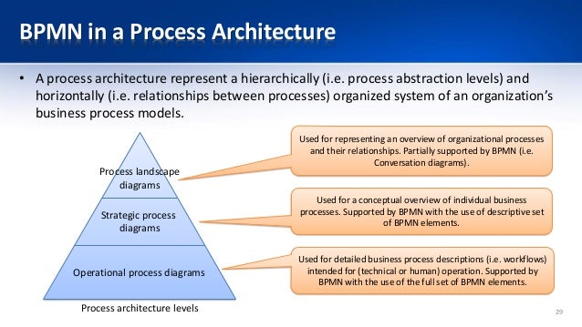 Business process modelling levels - lopbin