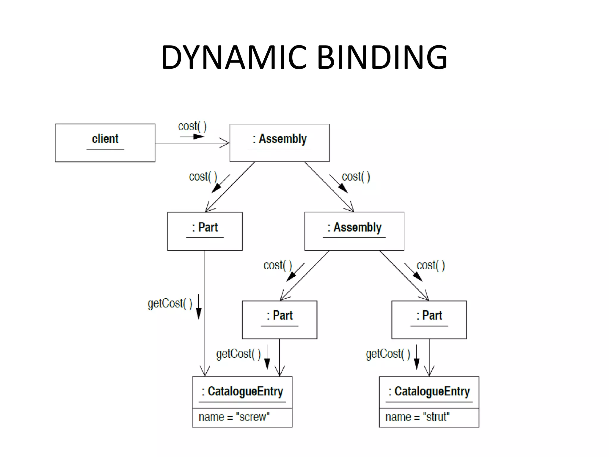 DYNAMIC BINDING
 