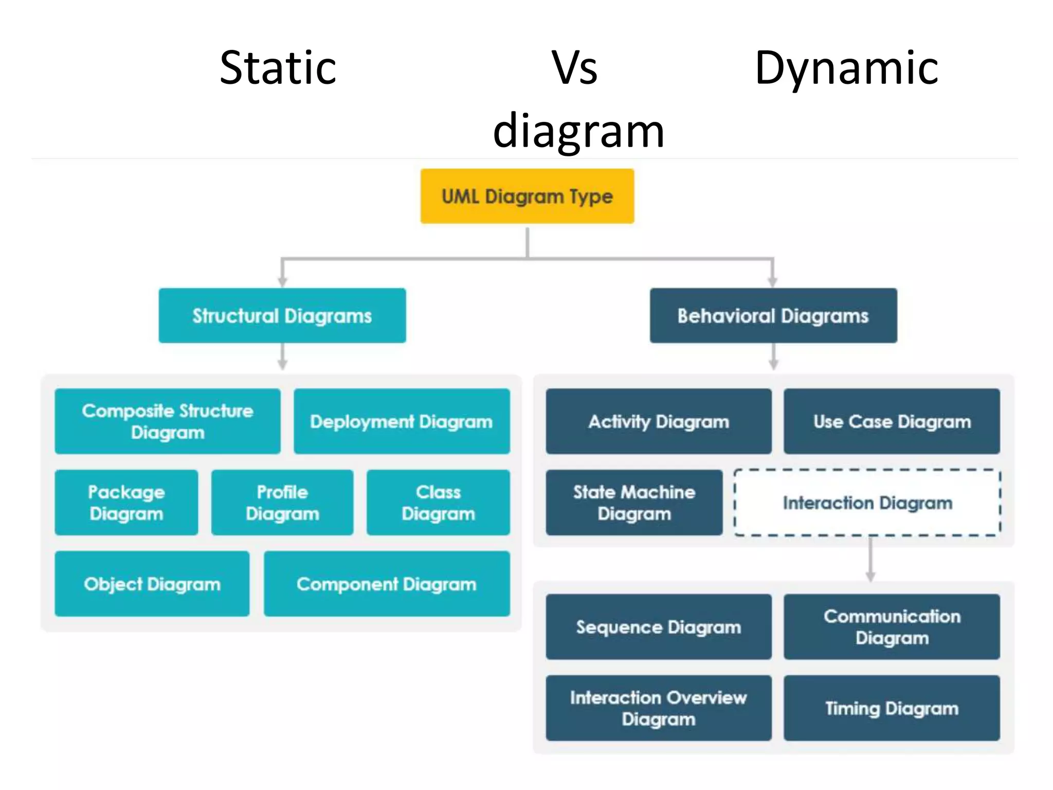 Static Vs Dynamic
diagram
 