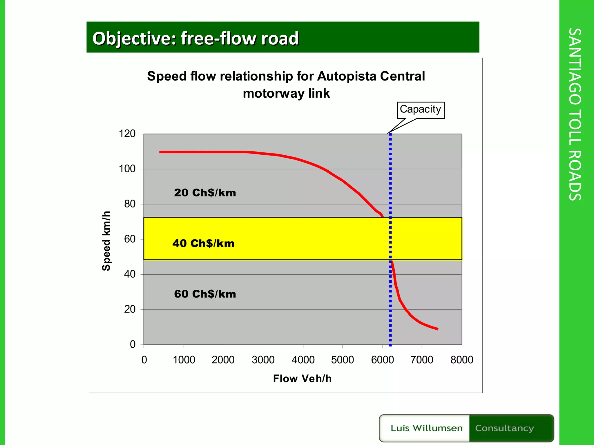 CONGESTION CHARGING IN SANTIAGO Objective: free-flow road SANTIAGO TOLL ROADS 