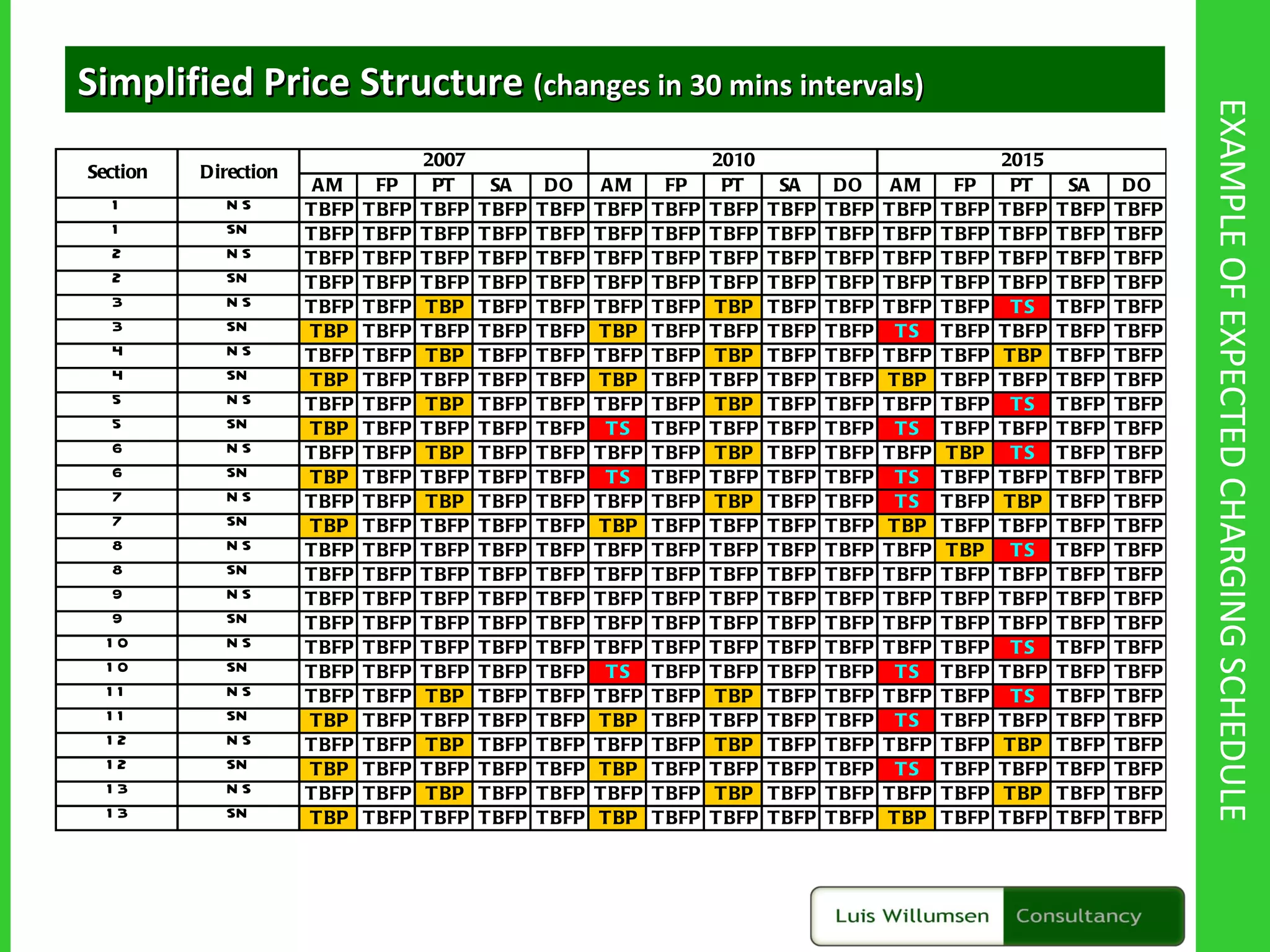 EXAMPLE OF EXPECTED CHARGING SCHEDULE Simplified Price Structure  (changes in 30 mins intervals) 