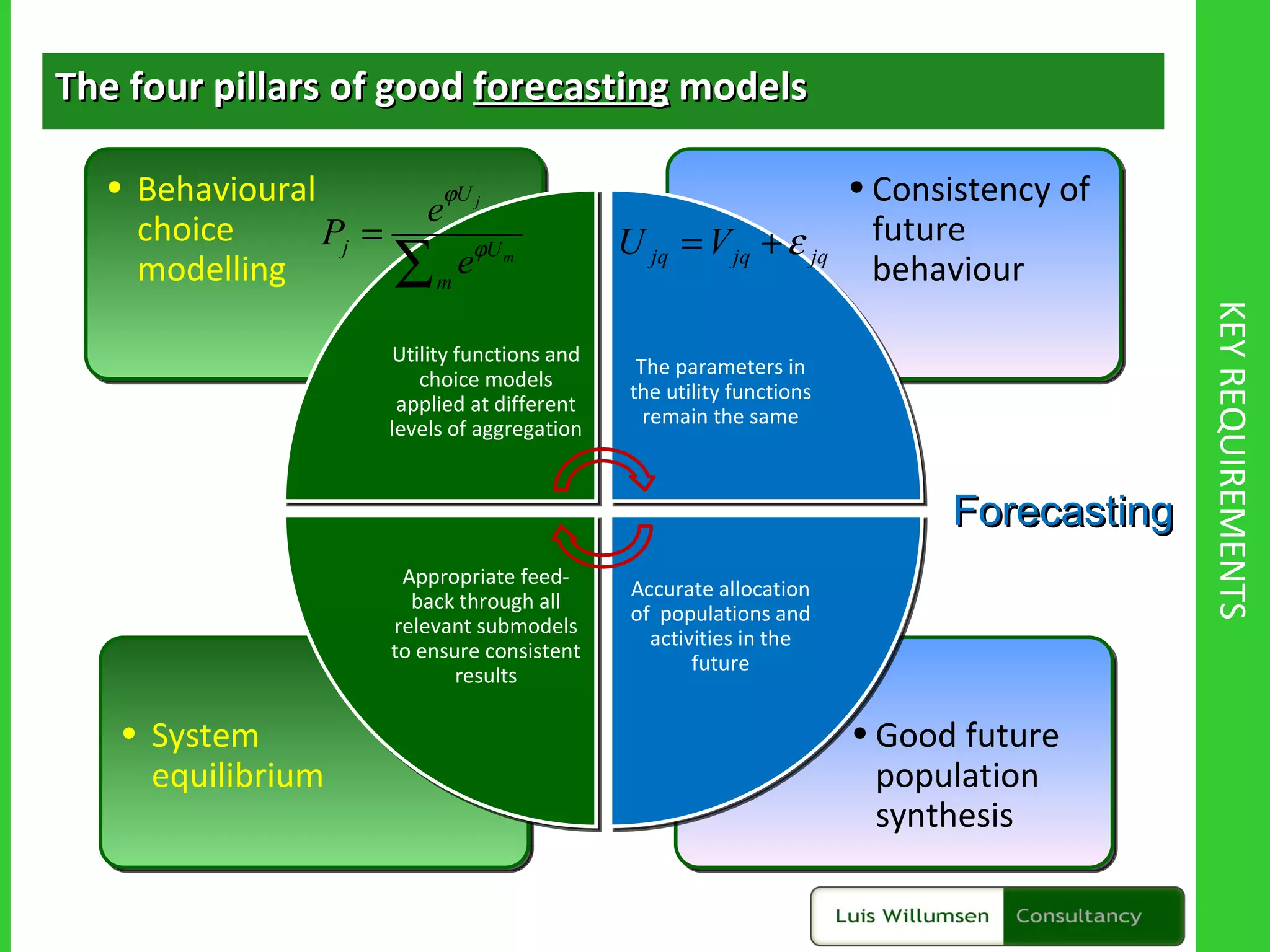 KEY REQUIREMENTS The four pillars of good  forecasting  models Good future population synthesis System equilibrium Consistency of future behaviour Behavioural choice modelling Utility functions and choice models applied at different levels of aggregation The parameters in the utility functions remain the same Accurate allocation of  populations and activities in the future Appropriate feed-back through all relevant submodels to ensure consistent results Forecasting 